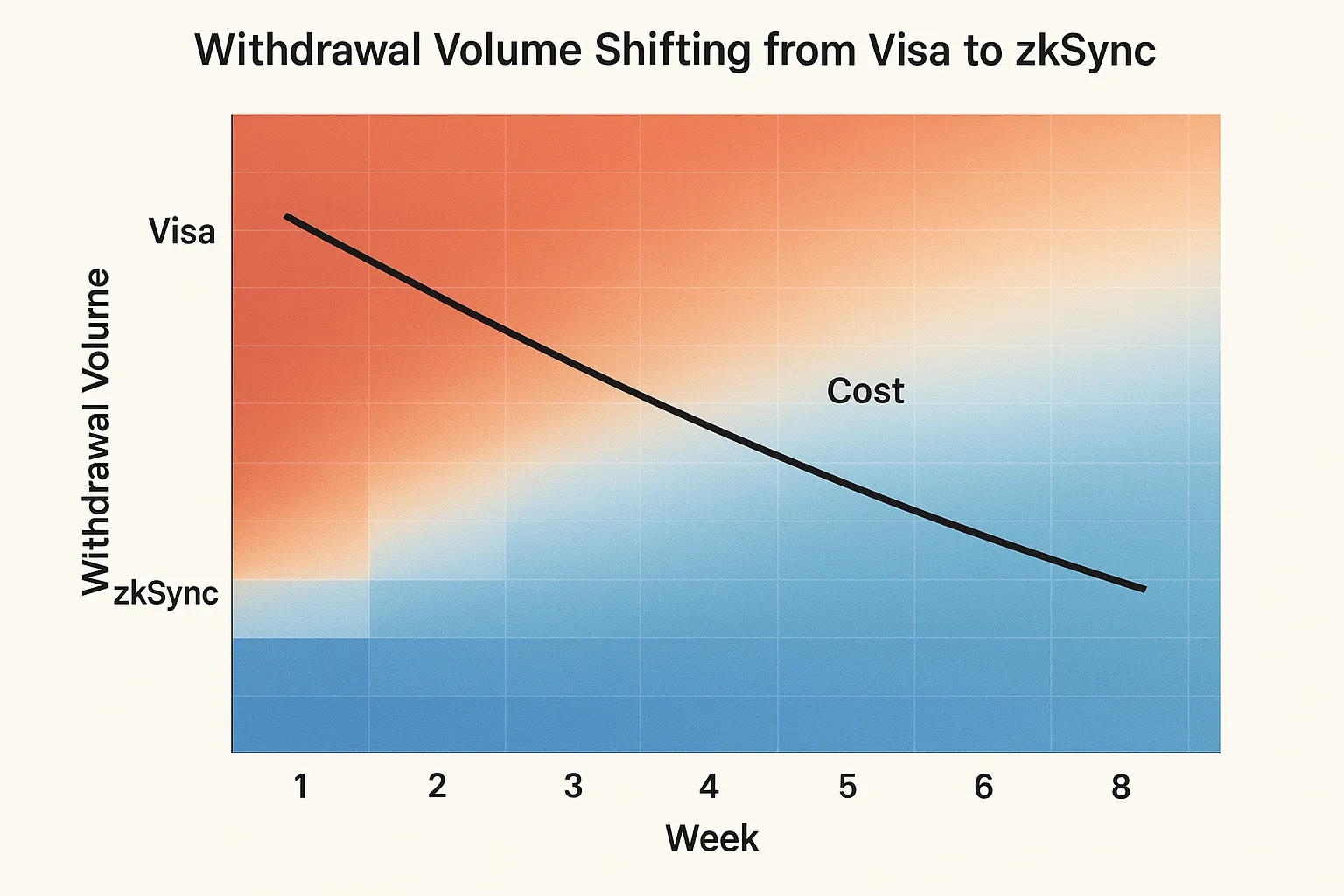 A heat-map chart showing withdrawal volume shifting from Visa to zkSync over eight weeks, with a declining cost line superimposed.