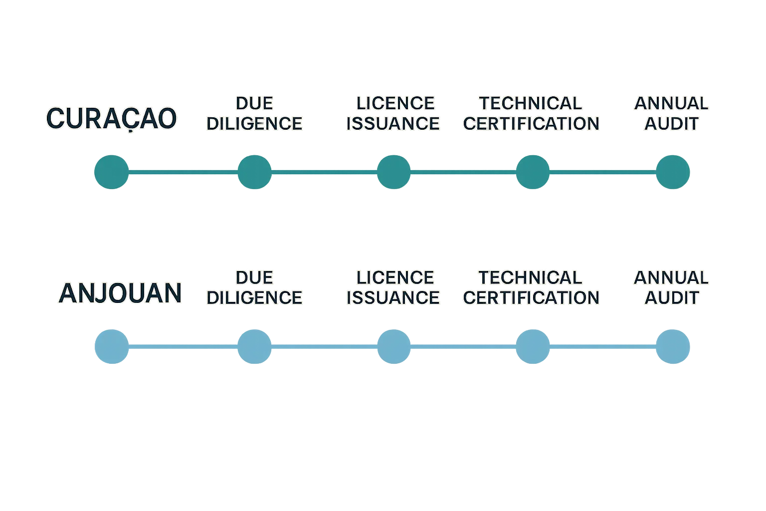 A horizontal timeline graphic showing key licensing milestones: application, due diligence, licence issuance, technical certification, go-live, and annual audit checkpoints for Curacao (upper row) and Anjouan (lower row).