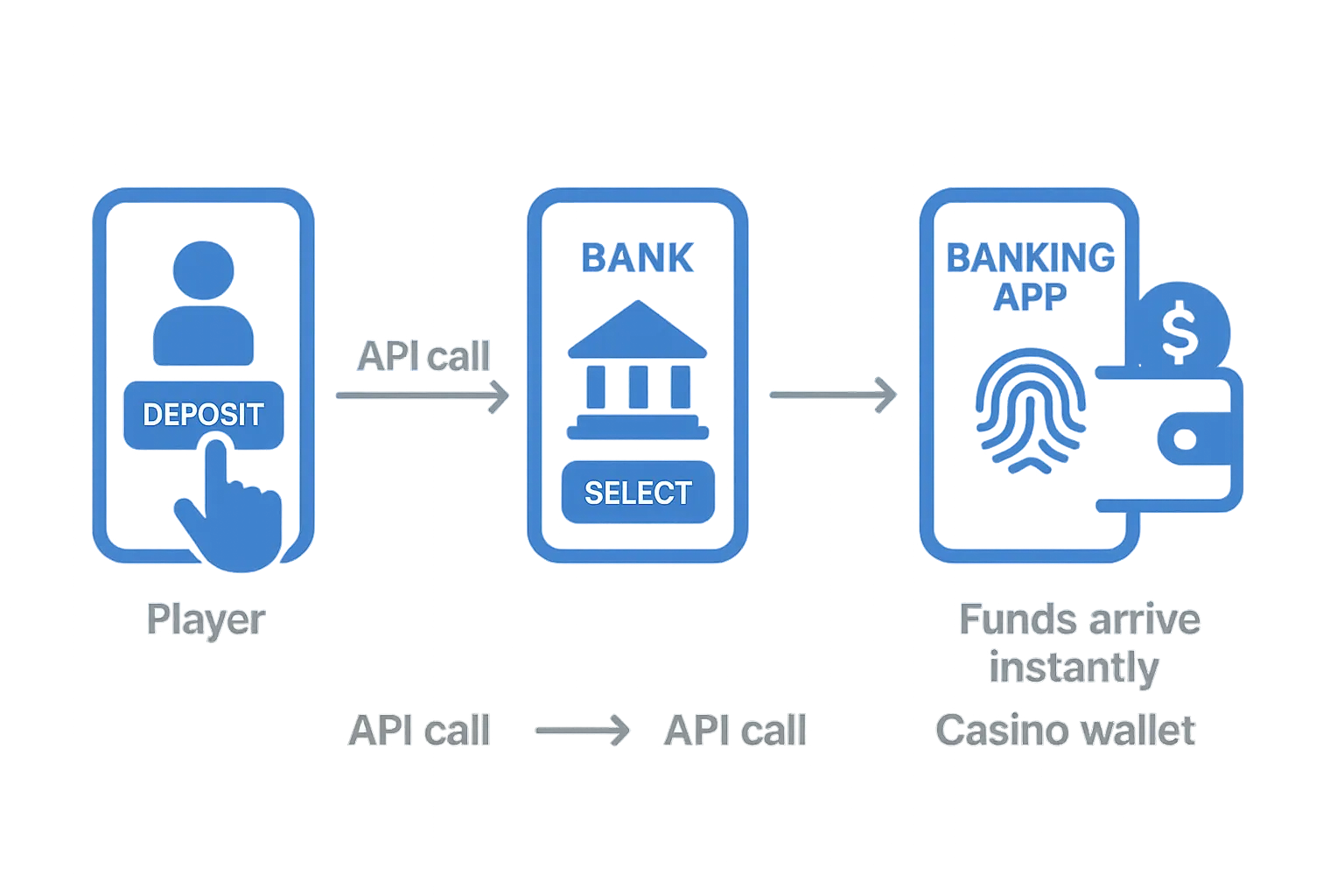 A simplified flow diagram showing a player tapping “Deposit”, selecting their bank, authenticating with biometrics inside their banking app, and funds arriving instantly in the casino wallet, with arrows labeling each hop as “API call” or “confirmation”.