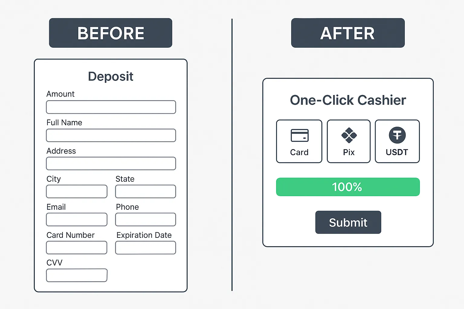 A split-screen before/after graphic: left shows a cluttered, lengthy deposit form with 12 fields; right shows a minimalist one-click cashier with card, Pix, and USDT buttons, and a progress bar instantly filling to 100 %.