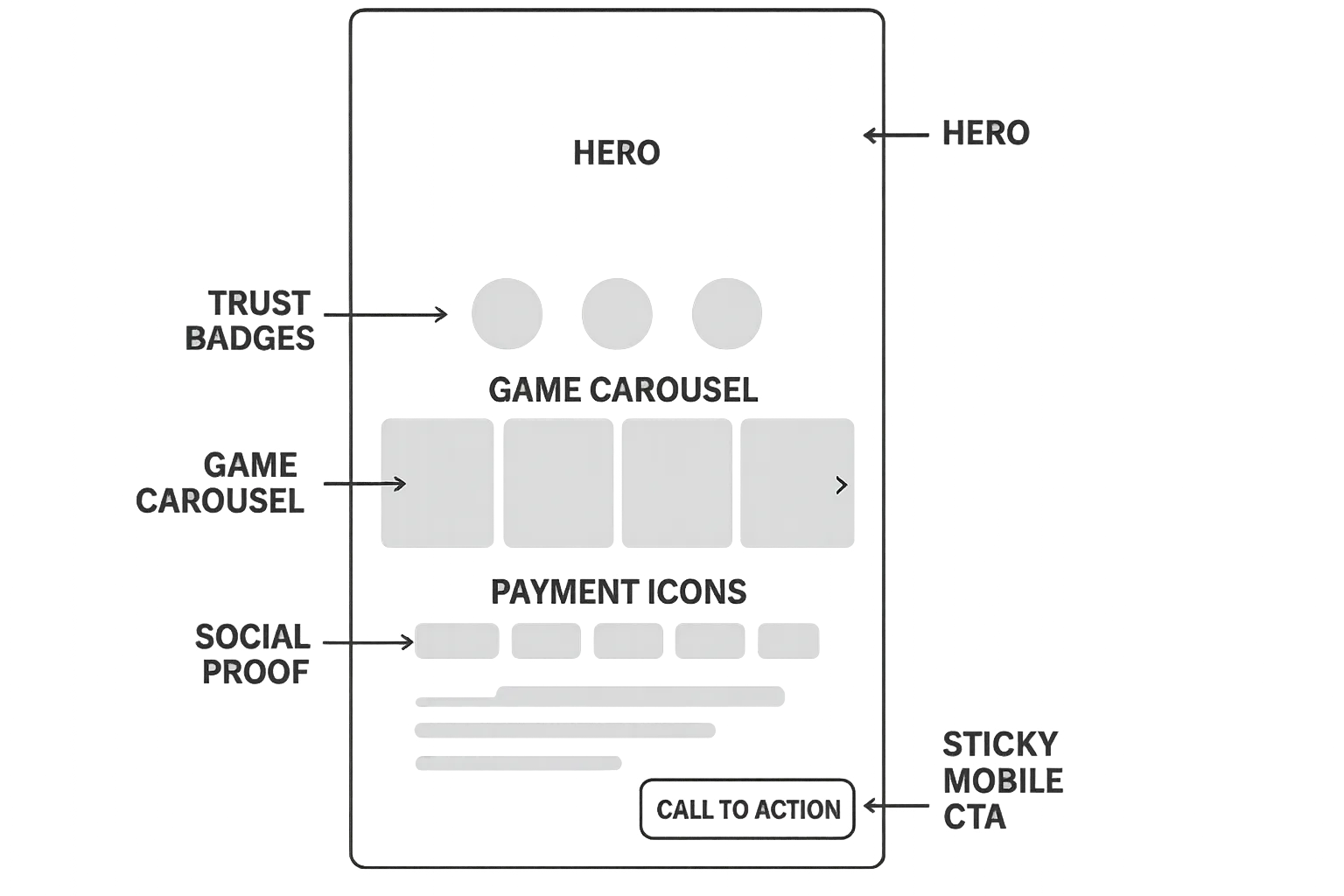 Annotated wireframe of a casino landing page, highlighting hero, trust badges, game carousel, payment icons, social proof, and sticky mobile CTA.