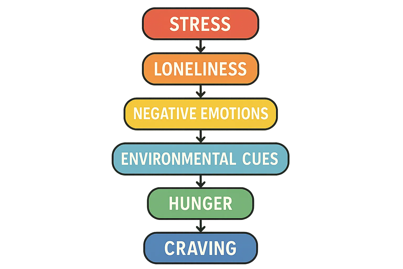 Flow diagram showing triggers like