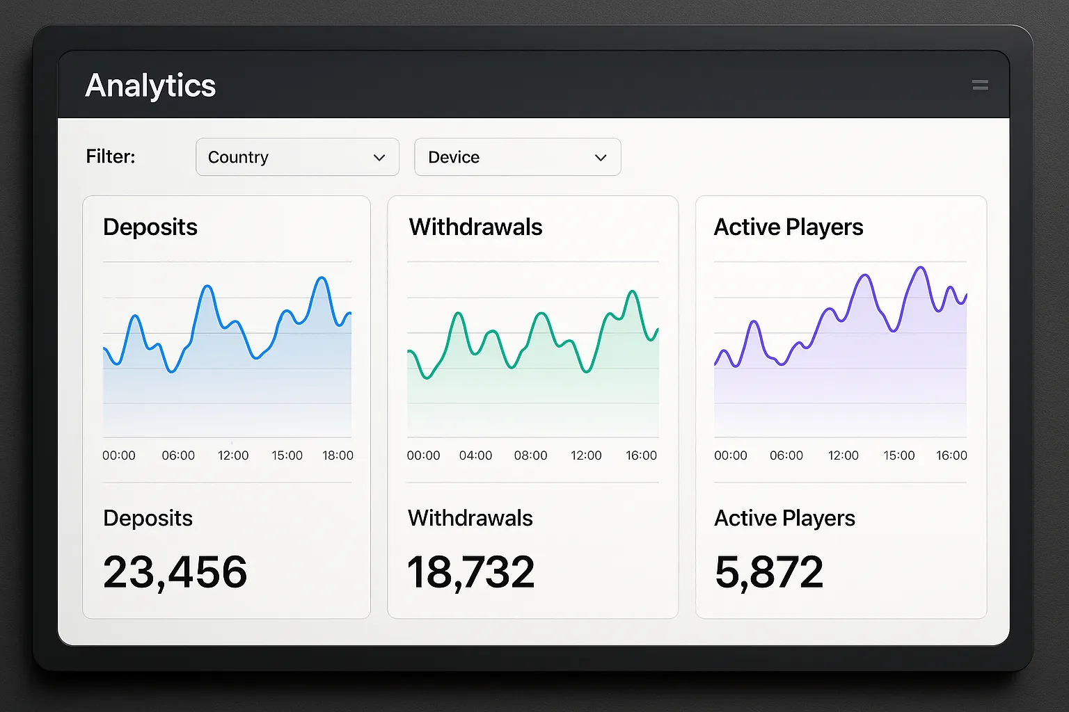 Dashboard mock-up showing real-time charts of deposits, withdrawals, and active players filtered by country and device, demonstrating the analytics capabilities needed for emerging-market iGaming growth.
