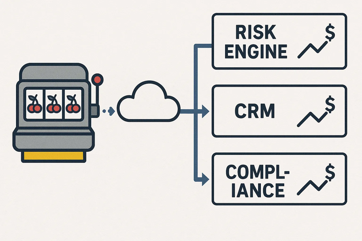 Illustration of a simplified data pipeline: slot machine icons feeding into a cloud event stream, then into branching paths marked “Risk Engine,” “CRM,” and “Compliance,” each ending with a dollar-sign graph trending upward.