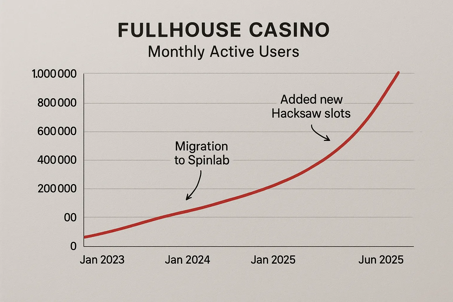 Line graph showing Fullhouse Casino’s monthly active users rising from 1,000 to 1,000,000 between January 2023 and June 2025, with key milestones such as ‘Migration to Spinlab’ and ‘Added new Hacksaw slots’ annotated on the curve.