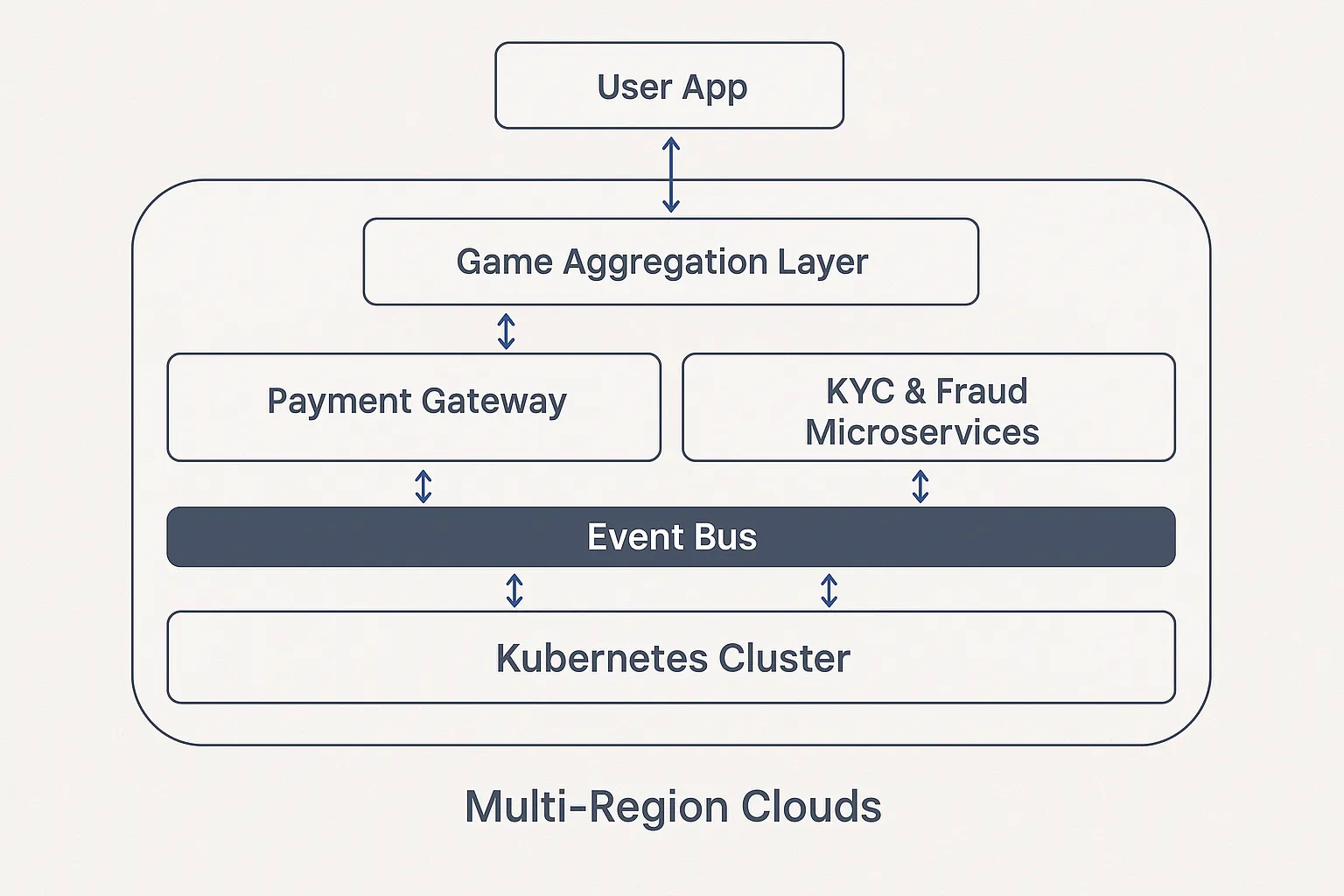 Diagram of Spinlab’s modular architecture: user app, game aggregation layer, payment gateway, KYC & fraud microservices, analytics pipeline, all connected via an event bus within a Kubernetes cluster deployed on multi-region clouds.