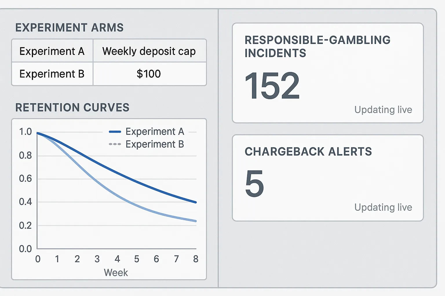 A dual-panel analytics dashboard: left panel shows experiment arms with weekly deposit cap variants and retention curves; right panel displays real-time responsible-gambling incidents and chargeback alerts, both updating live.