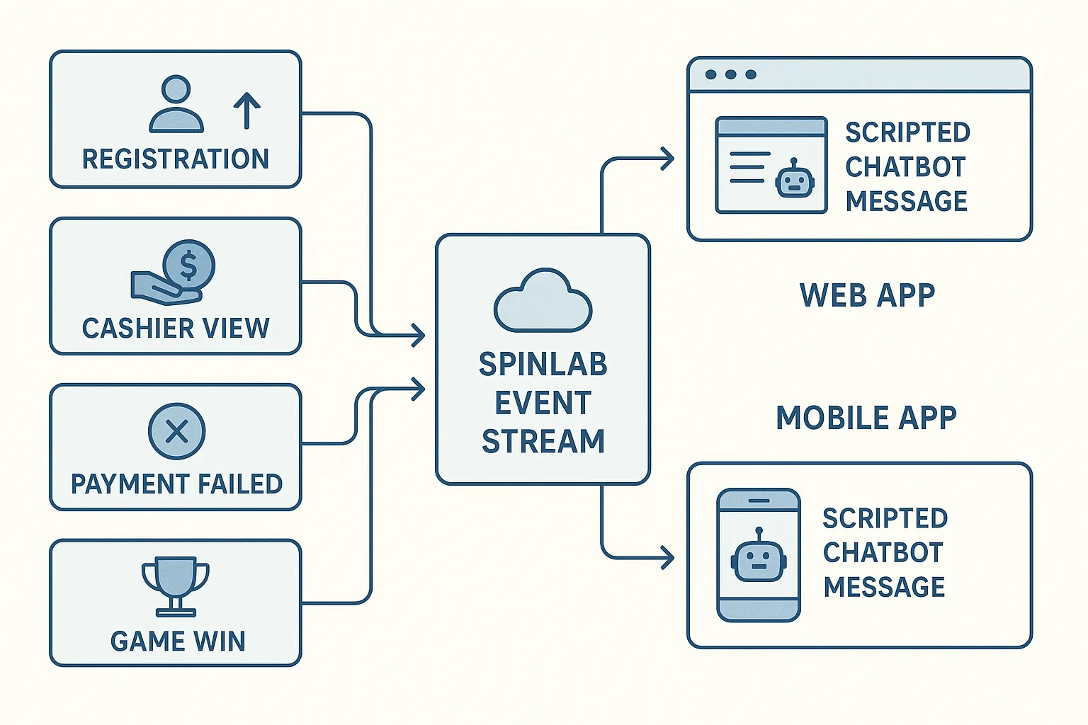 A flowchart showing user events like registration, cashier view, payment failed, and game win feeding into a Spinlab event stream, which triggers scripted chatbot messages in the web app and mobile app.