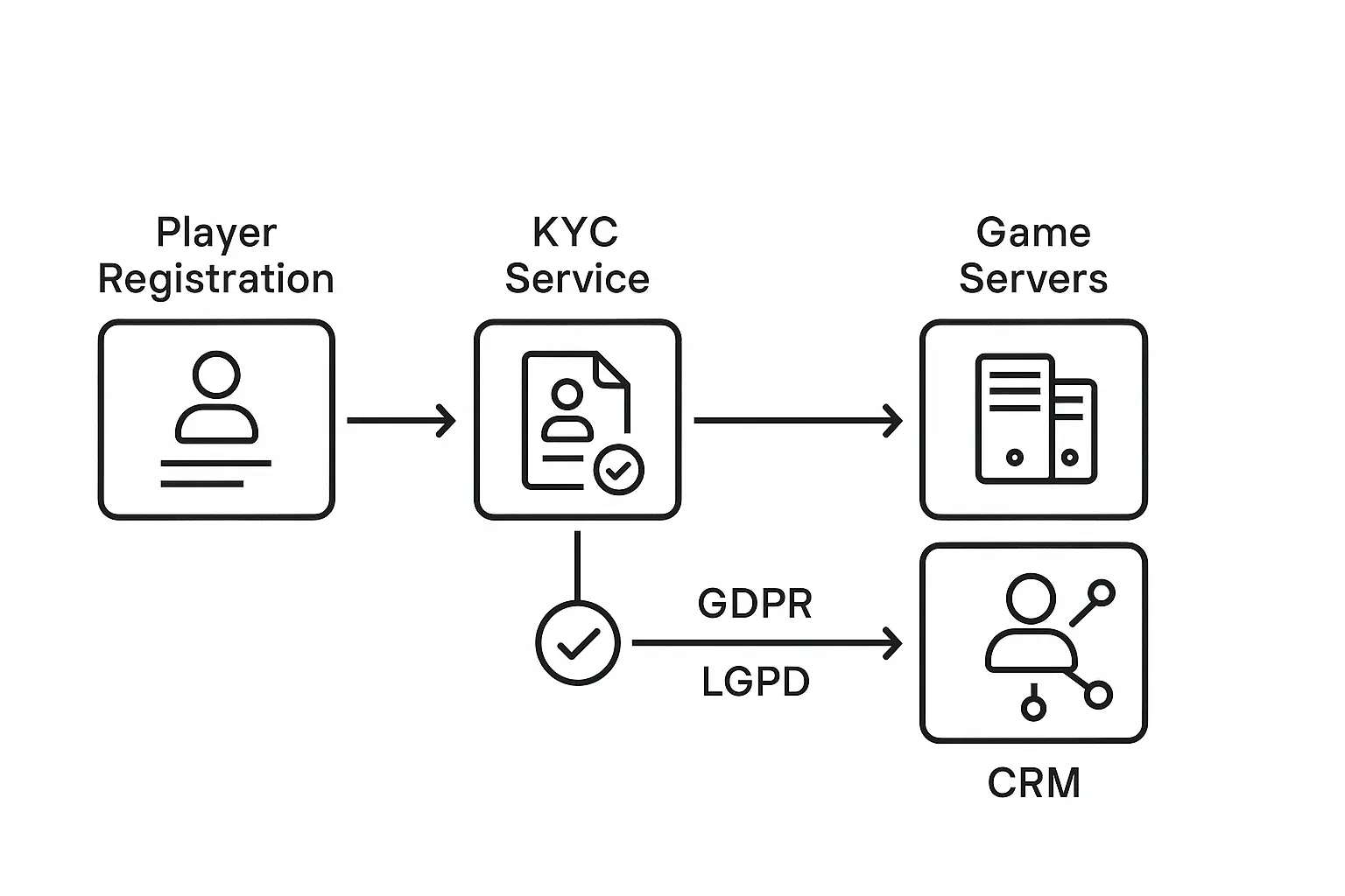 A simplified data-flow diagram showing player registration, KYC service, game servers, and CRM with GDPR/LGPD compliance checkpoints.