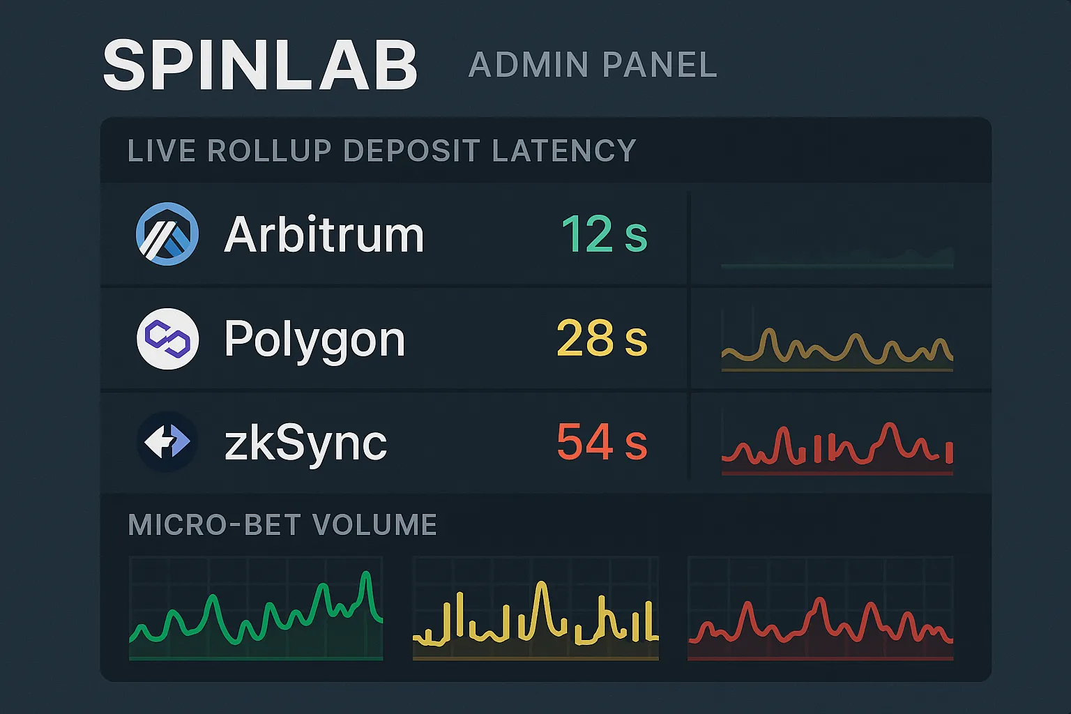 A stylised dashboard screenshot concept: Spinlab admin panel showing live rollup deposit latency for Arbitrum, Polygon, zkSync, with green, yellow, red indicators and micro-bet volume graphs.
