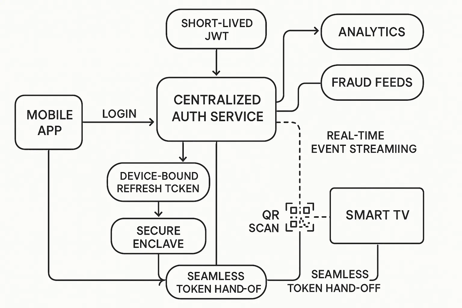 Architecture diagram showing a centralized auth service issuing short-lived JWTs, device-bound refresh tokens stored in secure enclaves, real-time event streaming to analytics, and fraud feeds looping back into the auth layer. Arrows illustrate login on mobile app and seamless token hand-off to smart-TV via QR scan.
