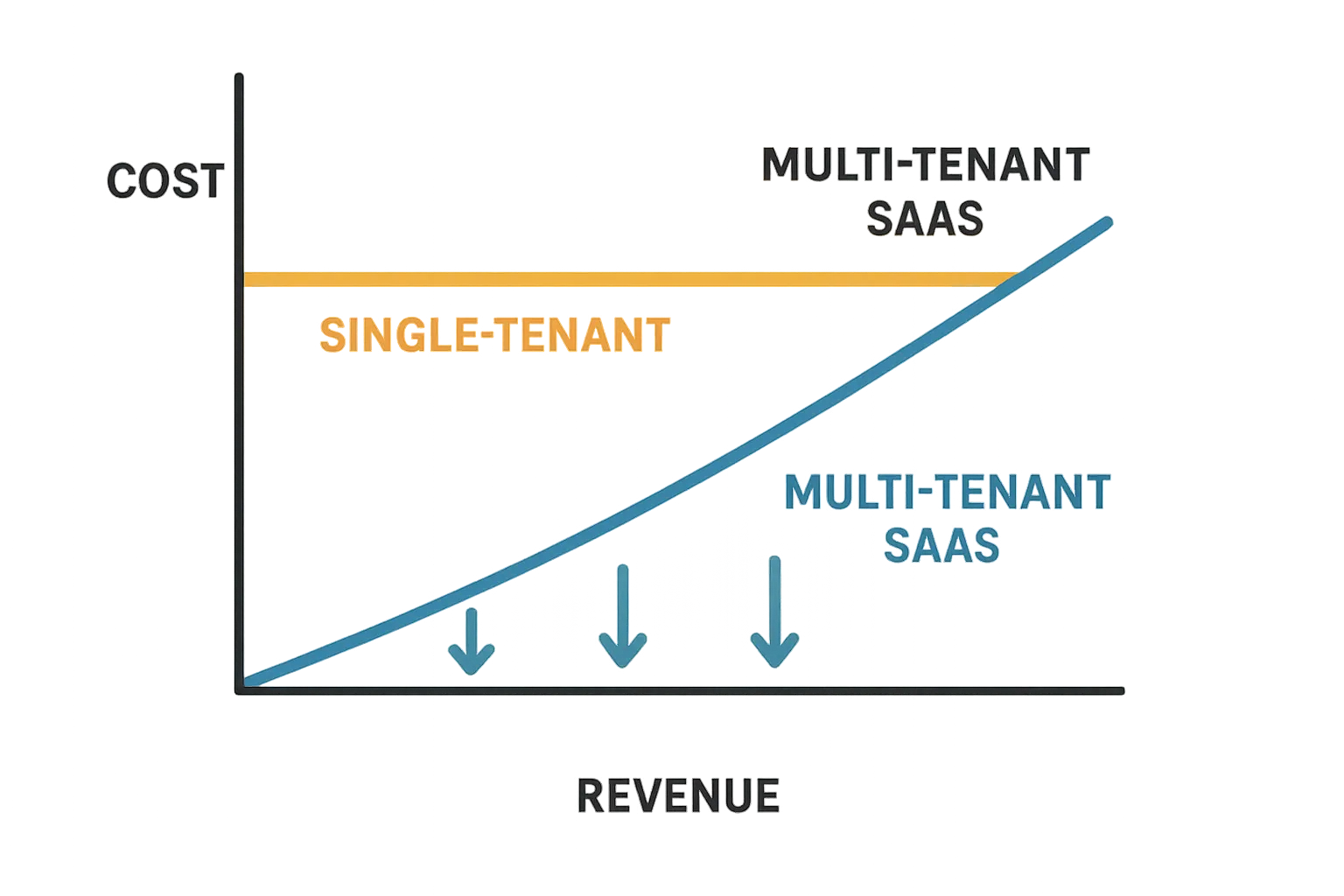 Cost comparison graphic showing multi-tenant SaaS gradually increasing with revenue versus a flat high single-tenant cost line, annotated with cashflow arrows.