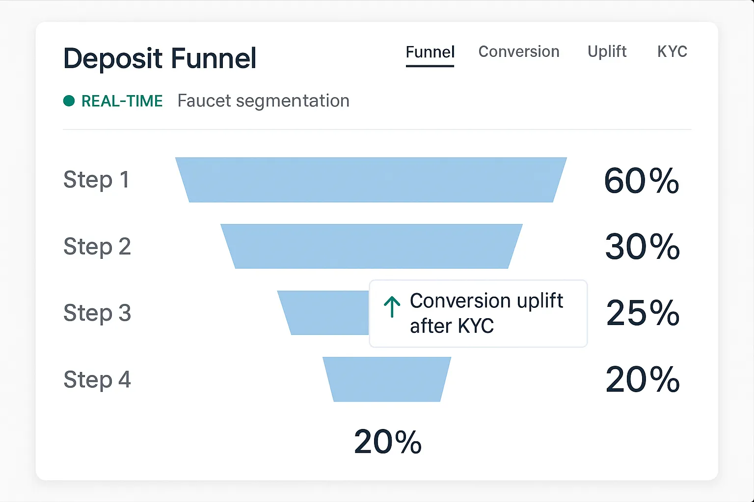 Dashboard screenshot showing real-time deposit funnel with faucet segmentation, highlighting conversion uplift after KYC triggers. Screen is oriented normally and readable.