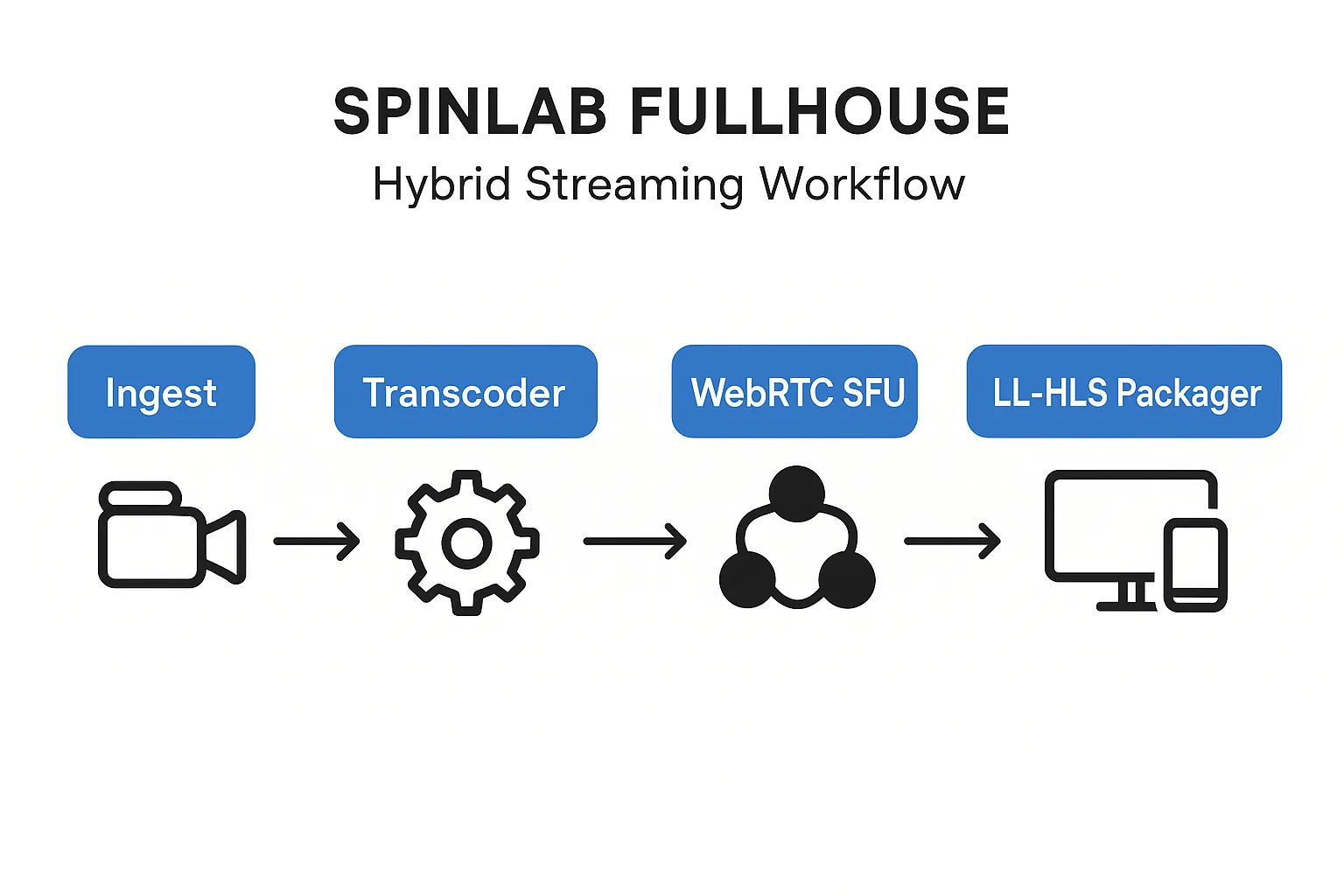 Diagram illustrating Spinlab Fullhouse hybrid streaming workflow: ingest, transcoder, WebRTC SFU, LL-HLS packager, and unified API endpoint.