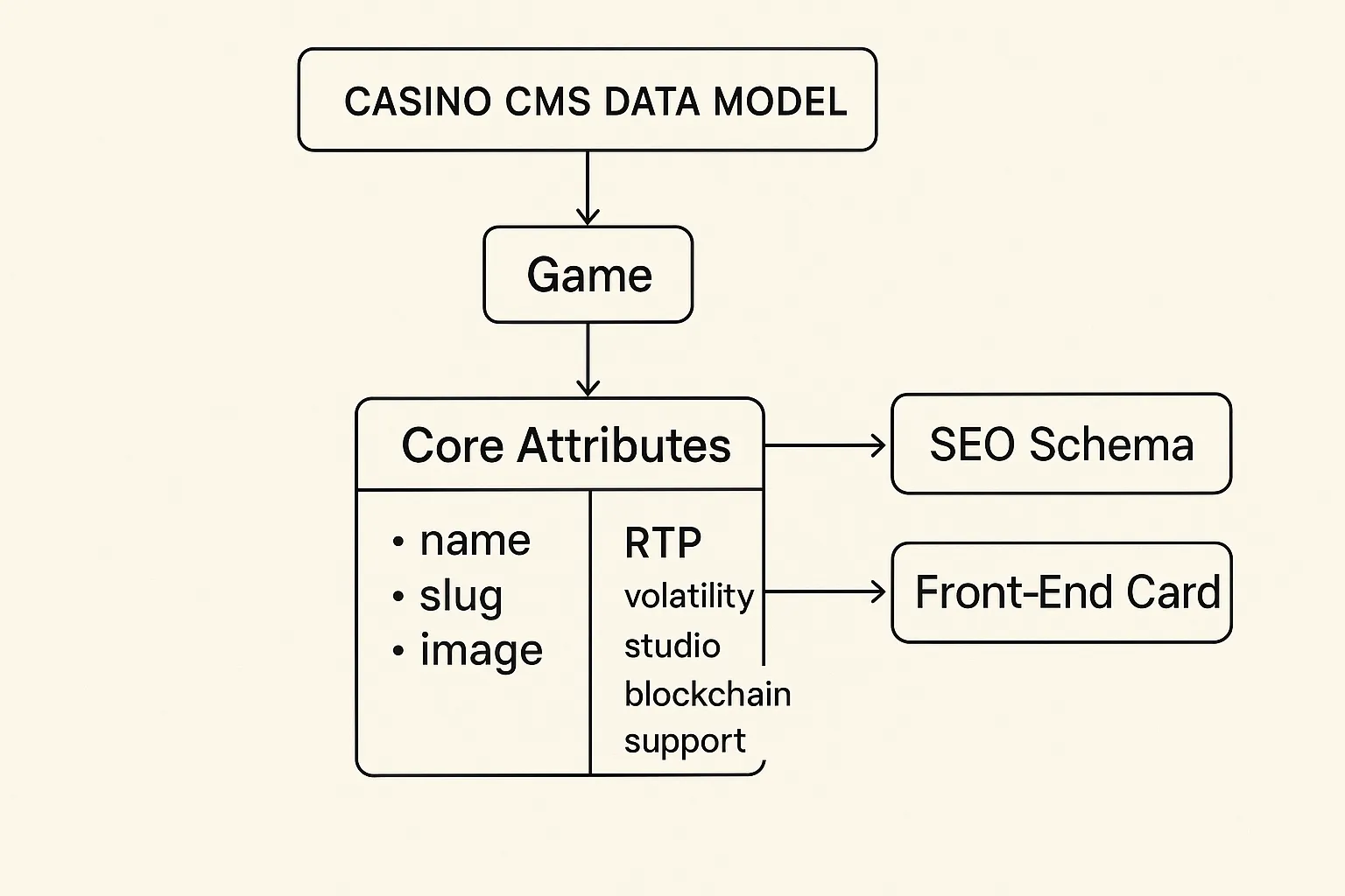 Diagram showing a casino CMS data model where the Game entity has core attributes (name, slug, image) and an adjacent metafield group (RTP, volatility, studio, blockchain support) feeding both SEO schema and front-end cards.