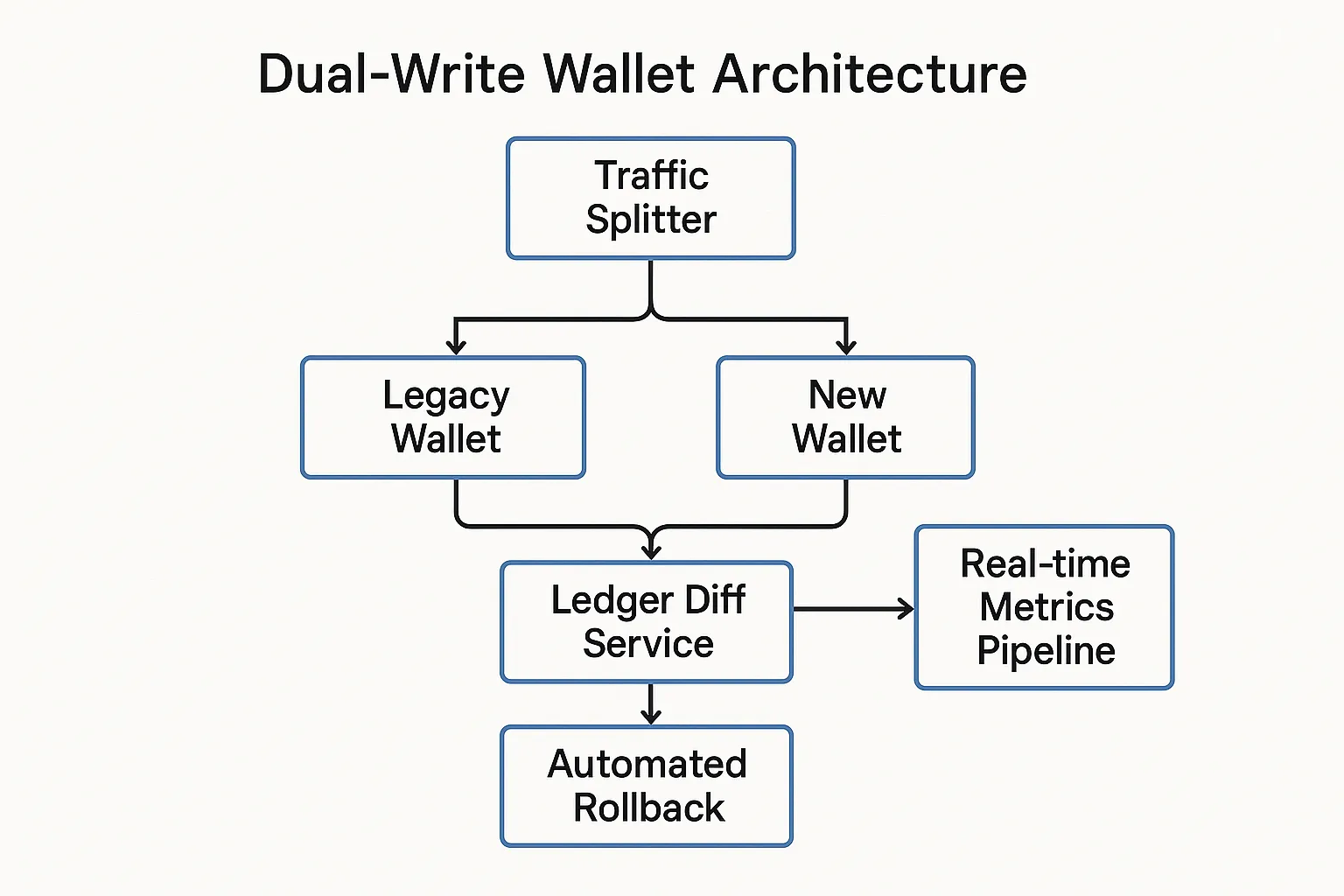 Diagram showing a dual-write wallet architecture with traffic splitter, legacy wallet, new wallet, ledger diff service, real-time metrics pipeline, and automated rollback path.