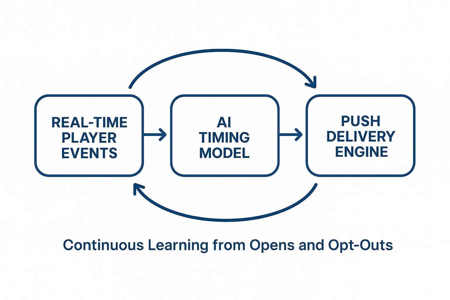 Diagram showing a feedback loop between real-time player events, an AI timing model, and the push delivery engine, emphasising continuous learning from opens and opt-outs.