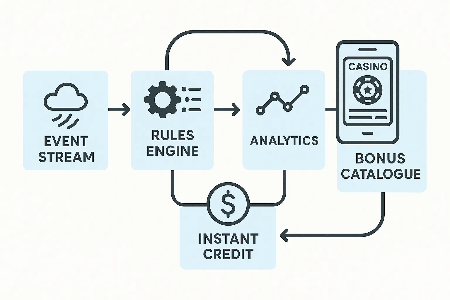 Flow diagram showing event stream feeding a rules engine that personalises a bonus catalogue displayed in a mobile casino app, with instant ledger credit and analytics feedback loop.