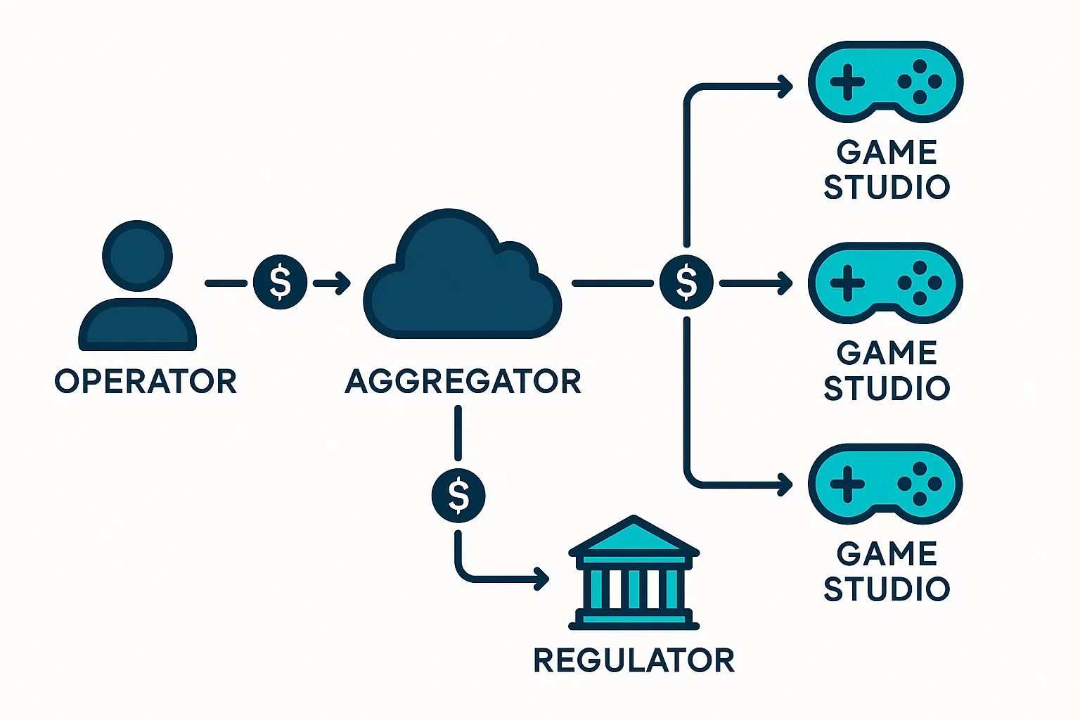 Flow diagram showing operator connecting to an aggregator, which splits traffic to multiple game studios and to regulators, with dollar icons marking fee points at each hop