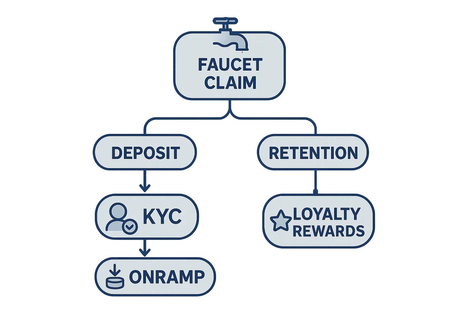 Illustration of a player journey diagram: faucet claim at the top, branching into deposit and retention paths, with icons for KYC, onramp, and loyalty rewards.