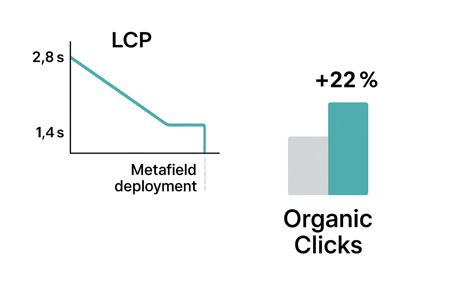 Line graph showing LCP dropping from 2.8 s to 1.4 s after metafield deployment, alongside a bar chart of organic clicks rising 22 %.