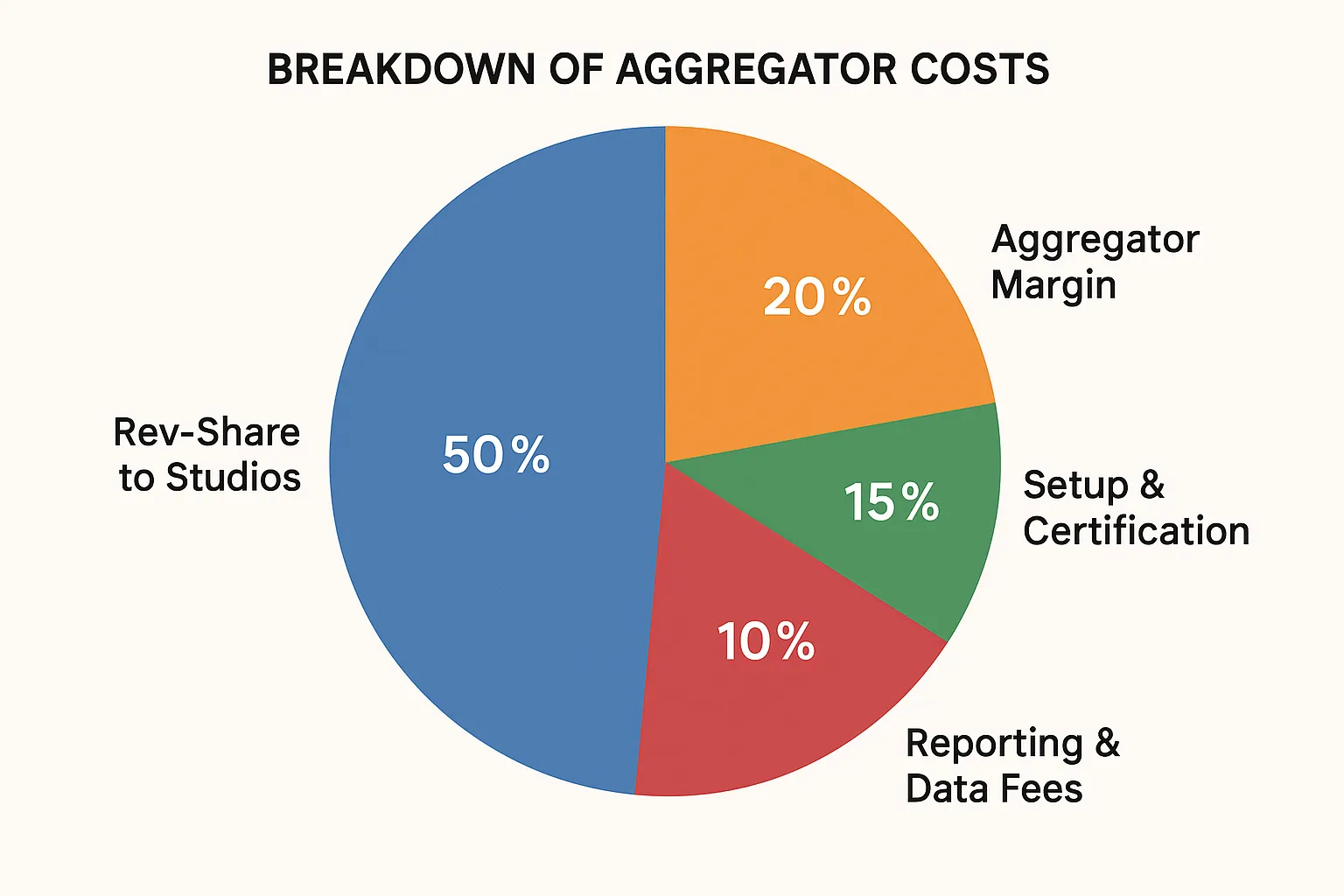 Pie chart showing the breakdown of aggregator costs: 50 % rev-share to studios, 20 % aggregator margin, 15 % setup and certification, 10 % reporting and data fees, 5 % miscellaneous