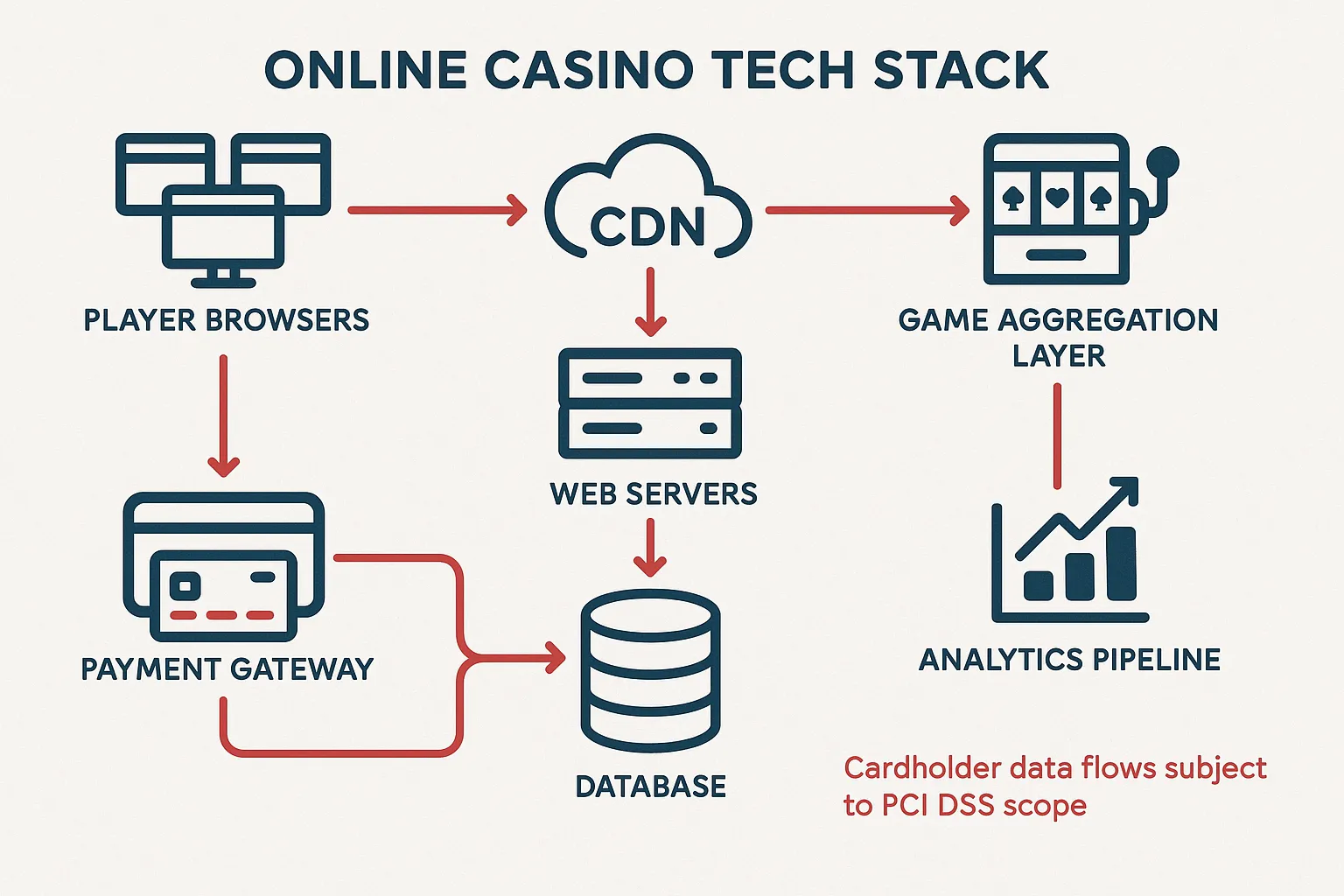 Stylized diagram of an online casino tech stack showing player browsers, CDN, web servers, game aggregation layer, payment gateway, database, and analytics pipeline. Red arrows indicate cardholder data flows subject to PCI DSS scope.