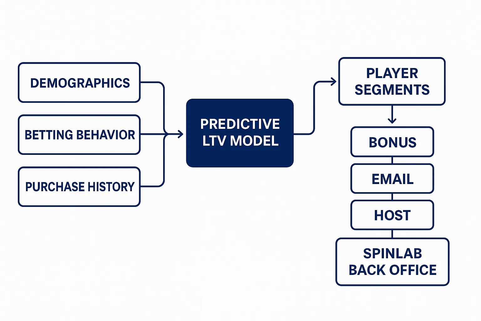 A flowchart showing data sources feeding a predictive LTV model, which outputs player segments that automatically trigger tailored bonus, email and host actions in the Spinlab back office.