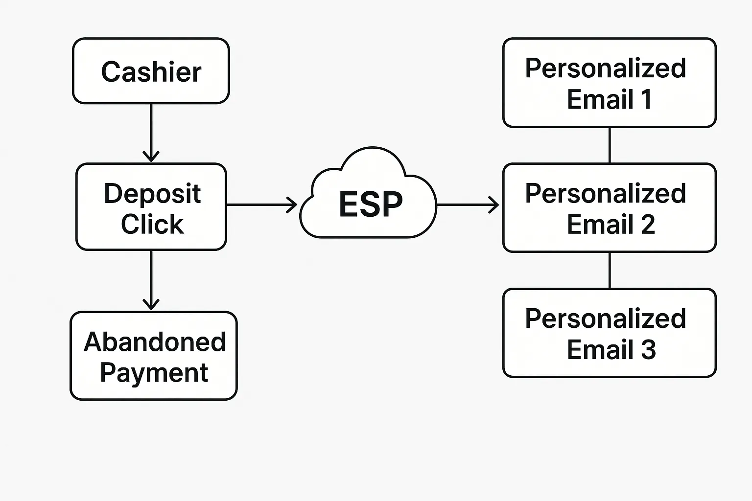 A flowchart showing the journey from a cashier “Deposit” button click to an abandoned payment event being streamed to an ESP, which triggers a three-step personalized email sequence.