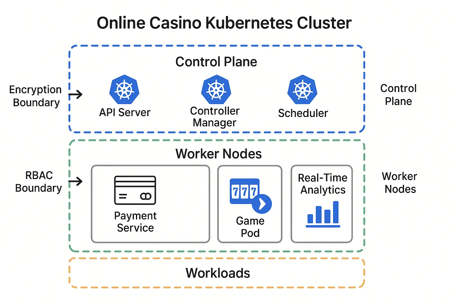 A layered diagram showing an online casino Kubernetes cluster with separate security boundaries for control plane, worker nodes, and workloads. Icons represent payment services, game pods, and real-time analytics, with arrows highlighting encryption and RBAC boundaries.