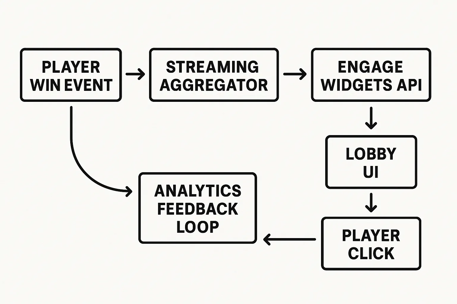 A schematic flow diagram: player win event -> streaming aggregator -> Engage Widgets API -> lobby UI -> player click -> analytics feedback loop. Minimalistic style with bold labels for each component.”></p>
<h2>A/B Testing Framework</h2>
<p>Because regional tastes vary, deploy banners behind a feature flag and iterate:</p>
<ol>
<li><strong>Hypothesis</strong> – “Adding Hot Streak badges will lift slot CTR 10 % in Canada.”</li>
<li><strong>Split</strong> – 50/50 at the user-ID level, persisted for 14 days.</li>
<li><strong>Metrics</strong> – primary: slot CTR; secondary: GGR per session, session length. Pull from the same warehouse layer that powers Spinlab’s Funnels module to avoid reporting drift.</li>
<li><strong>Analysis</strong> – use a Bayesian approach for quicker directionality. Spinlab’s baked-in experiment notebook template shortens crunch time.</li>
</ol>
<p>If results hold, roll to 100 % and recycle the control cohort for the next iteration. Over nine continuous experiments, one Spinlab customer achieved a compounded 31 % jump in first-grid engagement without touching acquisition spend.</p>
<h2>Putting It All Together on Spinlab</h2>
<p>Social proof banners require live data, low-latency delivery, and fine-grained control—all table stakes for Spinlab’s modular iGaming platform:</p>
<ul>
<li><strong>Unified Event Bus</strong>—emits game, payment, and session events under a single schema.</li>
<li><strong>Engage Widgets API</strong>—turns raw events into ready-to-embed banners with fraud and compliance filters.</li>
<li><strong>Visual Editor</strong>—non-dev staff reorder lobbies, tune copy, and A/B test variants from a Shopify-style interface.</li>
<li><strong>Real-Time Analytics</strong>—measure uplift instantly and drill down by segment, provider, or geo.</li>
</ul>
<p>Combined, operators can launch a credible, data-driven social proof layer in under two sprint cycles—no separate vendors or custom sockets needed.</p>
<h2>Conclusion: Small Nudges, Big Revenue</h2>
<p>Players will always gravitate toward the path of least resistance. By spotlighting authentic community activity, social proof banners quietly guide that path—reordering slot choices and unlocking incremental wagers you would otherwise leave on the table. When fed by a robust real-time pipeline and tempered with compliance guardrails, the tactic offers one of the highest ROI UX tweaks available in 2025.</p>
<p>Ready to test it? Existing Spinlab clients can enable the Engage Widgets toggle from the backoffice today. New to the platform? Book a 20-minute walkthrough and see how quickly social proof can start compounding your GGR.</p>

		
			</div>

	
</main>

	<div class=
