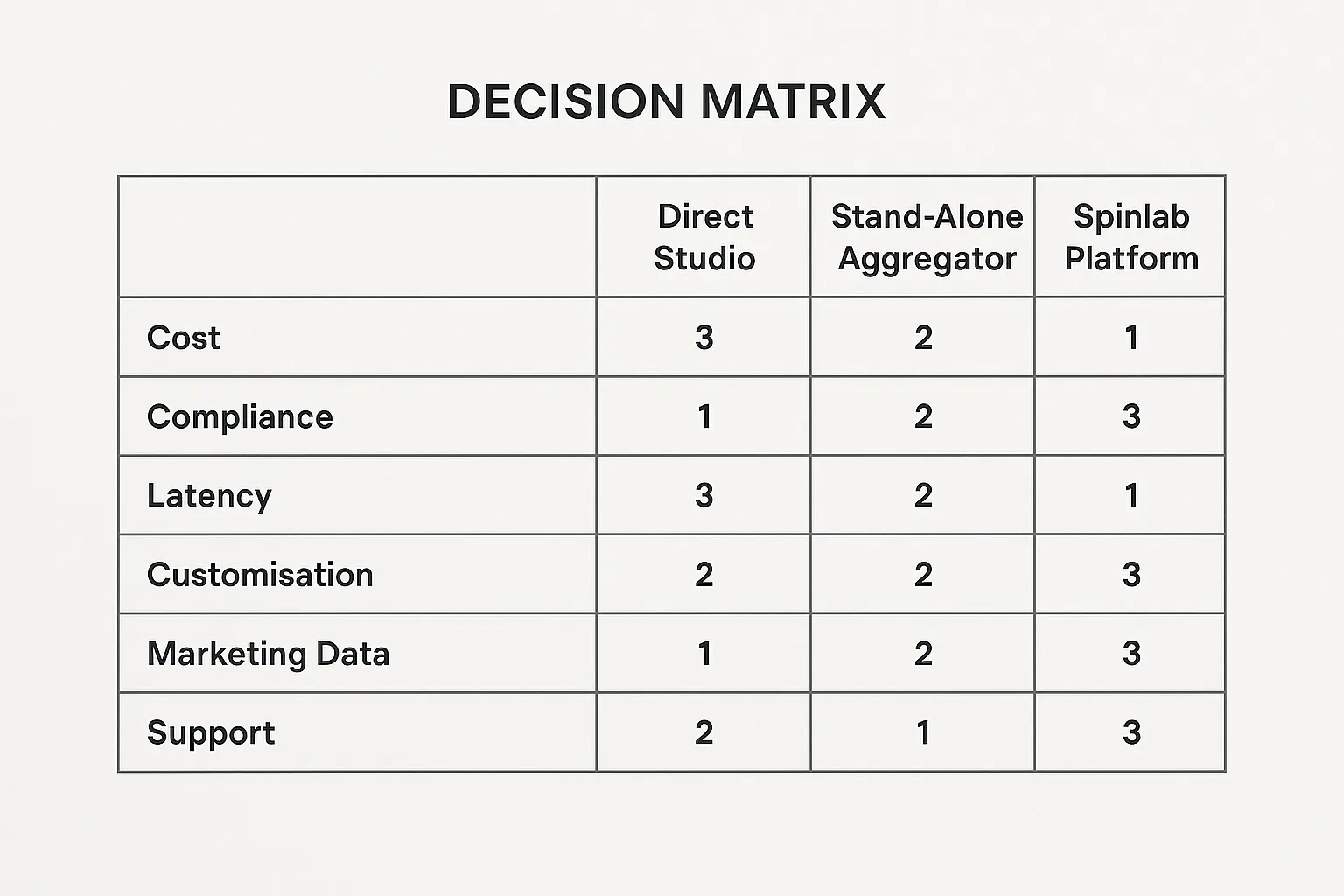 A simple decision matrix showing three columns—Direct Studio, Stand-Alone Aggregator, Spinlab Platform—scored across six criteria such as Cost, Compliance, Latency, Customisation, Marketing Data, and Support.