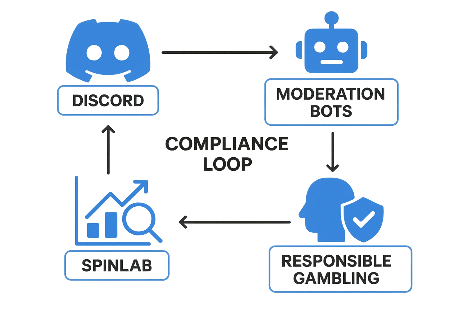 A simple flowchart illustrating the integration between Discord, moderation bots, Spinlab’s analytics, and responsible gambling interventions, showing data flowing in a closed compliance loop.