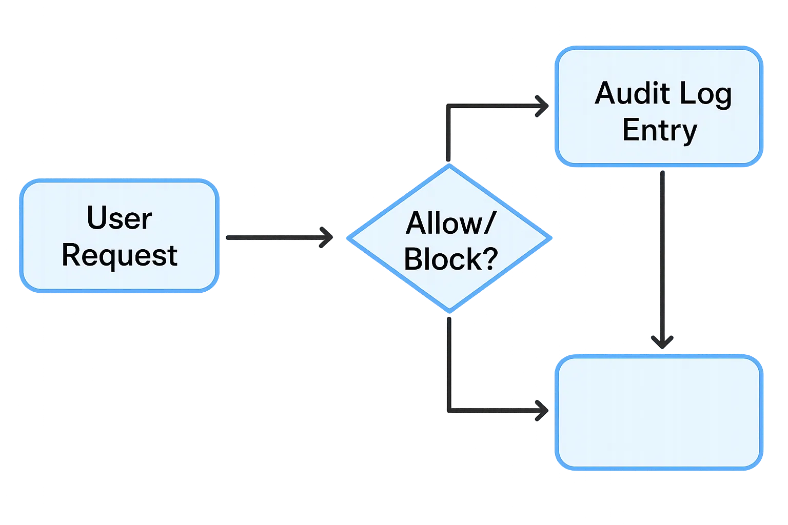 A simplified flow diagram showing user request —> edge node policy check —> allow/block decision —> audit log entry.”></p>
<h2>Regulatory Snapshot & Penalties (2024-2025)</h2>
<table>
<thead>
<tr>
<th>Region</th>
<th>Authority</th>
<th>Max Fine for Geo Breach</th>
<th>Notable 2025 Case</th>
</tr>
</thead>
<tbody>
<tr>
<td>UK</td>
<td>UKGC</td>
<td>£2 m or 10 % of GGR</td>
<td>BetHive £1.4 m for serving DE slots</td>
</tr>
<tr>
<td>EU (MGA)</td>
<td>Malta Gaming Authority</td>
<td>€5 m</td>
<td>SkyReel €3 m for offer in FR w/o ARJEL cert</td>
</tr>
<tr>
<td>Curaçao</td>
<td>GAMING-C</td>
<td>Licence revocation + €250k</td>
<td>Ongoing reforms, first audits Q4 2025</td>
</tr>
<tr>
<td>Australia</td>
<td>ACMA</td>
<td>AU$1.5 m/day</td>
<td>CryptoSpin AU$4.2 m settlement</td>
</tr>
</tbody>
</table>
<h2>Looking Ahead: Dynamic, Self-Maintaining Whitelists</h2>
<ul>
<li><strong>On-Chain Provider Manifests</strong>: Studios publish cryptographic hashes of restriction lists—smart contracts ensure immutability and real-time pull.</li>
<li><strong>AI-Driven Anomaly Detection</strong>: LLMs cross-check new promotions against historical rule patterns, flagging risk before launch.</li>
<li><strong>Device-Level Attestation</strong>: Apple’s Private Relay and Android’s VPN integrations will push platform detection below IP layer—policy engines must adapt.</li>
</ul>
<h2>Frequently Asked Questions</h2>
<p><strong>Can I mix whitelist and blacklist logic?</strong> Yes. Use a whitelist for high-risk objects (games, payments) and a blacklist for ephemeral threats (fraudulent IP ranges).</p>
<p><strong>How do whitelists handle multi-jurisdiction licences like Curaçao?»</strong> Create nested policies per sub-licence brand ID; inherit common rules, override only deltas.</p>
<p><strong>What about affiliates deep-linking to blocked content?</strong> Spinlab’s linker intercepts the URL, runs the same whitelist check, and 302-redirects to a compliant landing page while firing an event to your attribution platform.</p>
<h2>Ready to Eliminate Geo Breach Anxiety?</h2>
<p>Spinlab’s Fullhouse platform ships with a turnkey Compliance Whitelist Engine, 50+ edge PoPs, and pre-mapped studio feeds—so you can launch in new markets without a single manual toggle.</p>
<p>Book a live demo and see how fast you can go from <strong>“Can we offer this game in Ontario?”</strong> to <strong>“Already done.”</strong></p>

		
			</div>

	
</main>

	<div class=