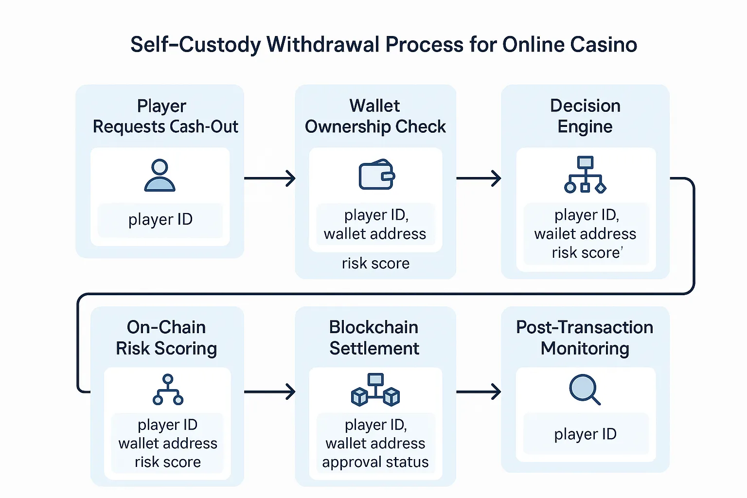A six-step flowchart visualising the self-custody withdrawal process for an online casino: player requests cash-out, wallet ownership check, on-chain risk scoring, decision engine, blockchain settlement, post-transaction monitoring. Each node shows the data passed to the next.