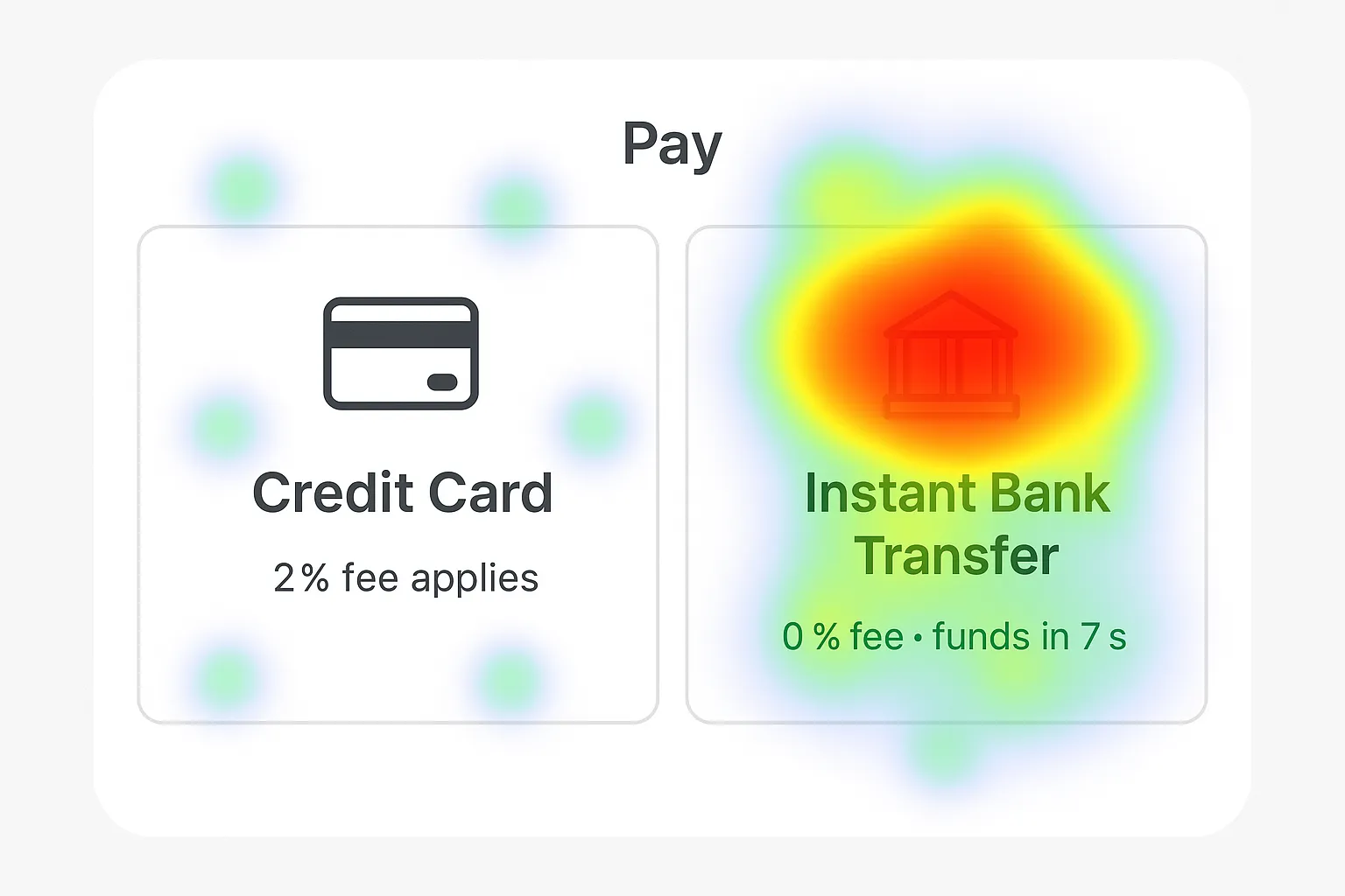 A split-screen cashier interface: on the left, a credit-card option shows a small “2 % fee applies” label; on the right, an “Instant Bank Transfer” option highlights “0 % fee • funds in 7 s” in green. A heat-map overlay shows most clicks gravitating toward the fee-free option.
