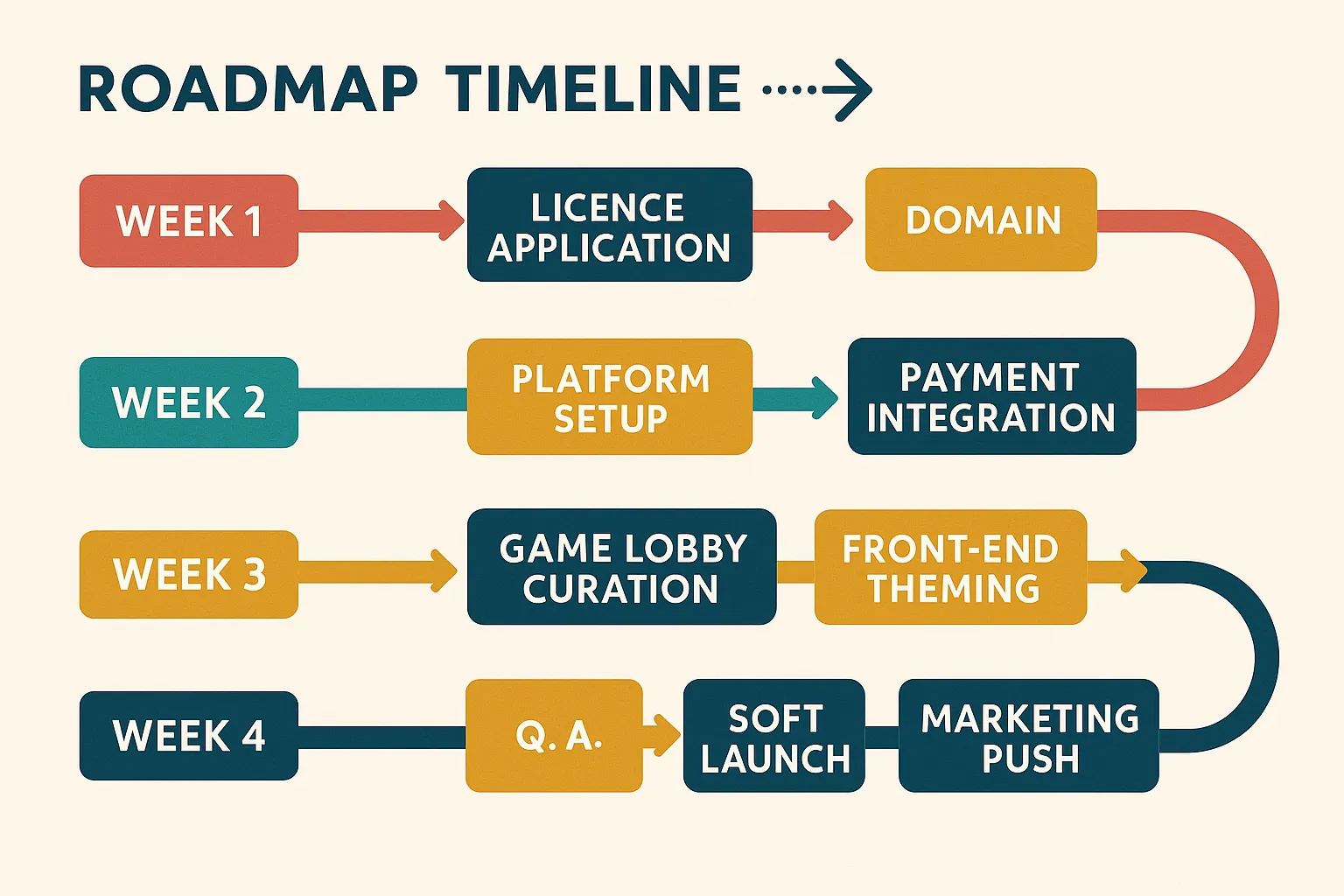 A stylised roadmap timeline showing four weekly swimlanes: Week 1 – licence application and domain; Week 2 – platform setup and payment integration; Week 3 – game lobby curation, front-end theming, KYC rules; Week 4 – QA, soft launch, marketing push.