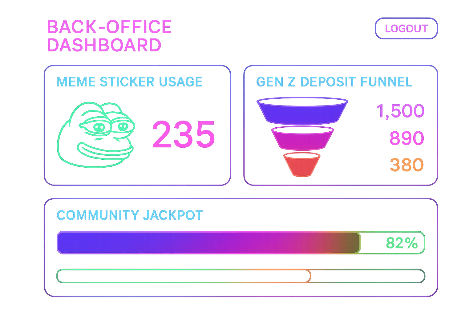 A white-label back-office dashboard showing real-time metrics: meme sticker usage, Gen Z deposit funnels, and community jackpot progress bars, all in a vibrant neon UI.