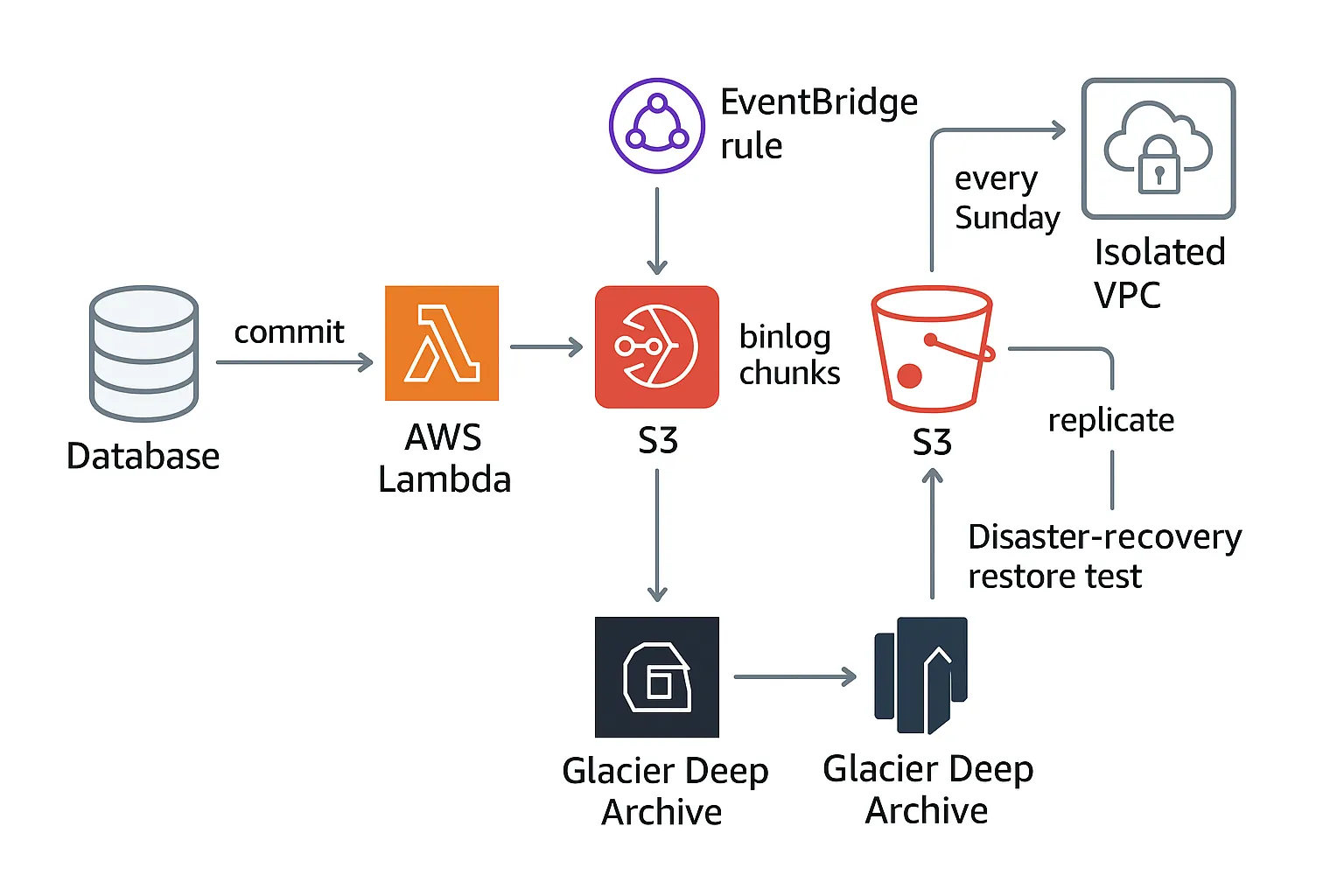 Diagram of a serverless backup pipeline: database commit triggers an event, AWS Lambda streams binlog chunks to S3, S3 replicates to another region and Glacier Deep Archive, while an EventBridge rule launches a disaster-recovery restore test into an isolated VPC every Sunday.