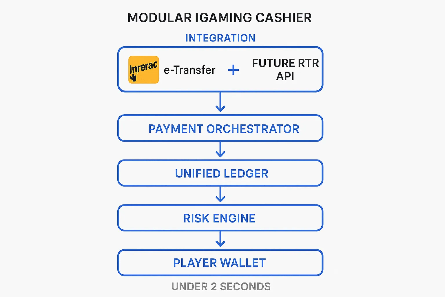Diagram showing a modular iGaming cashier integrating Interac e-Transfer and future RTR APIs, flowing through a payment orchestrator, unified ledger, risk engine, and player wallet in under 2 seconds.