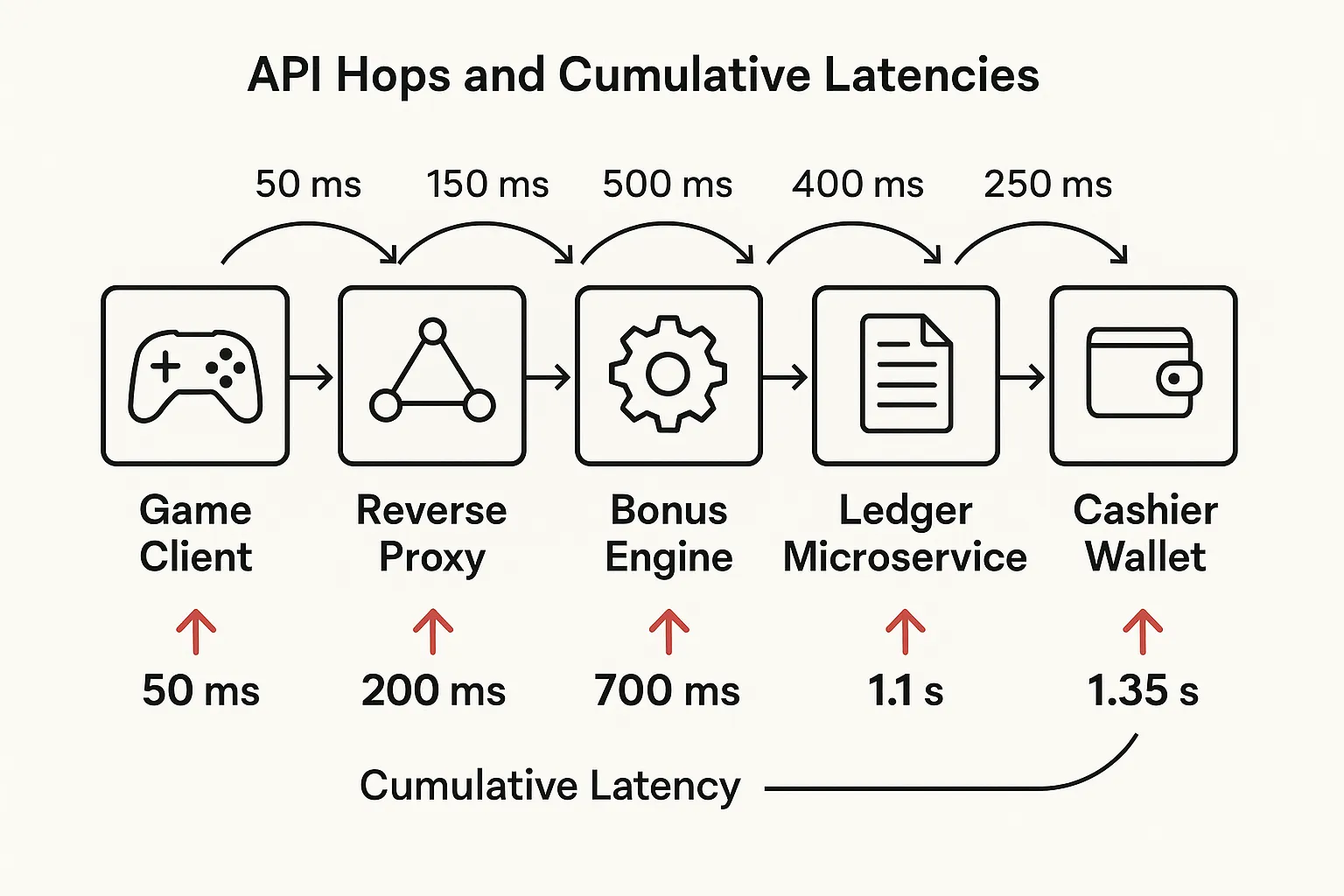 Diagram showing the five API hops—from game client to reverse proxy, bonus engine, ledger microservice, cashier wallet, and back—with cumulative latency annotations totalling over 1.3 seconds.