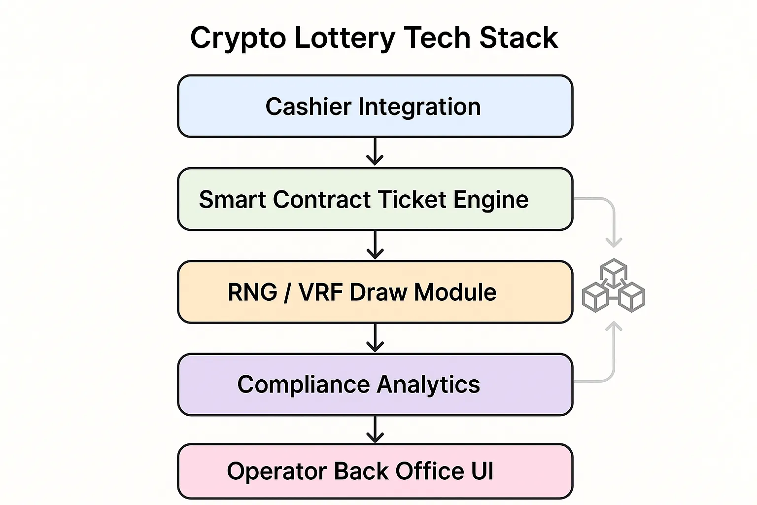 Layered diagram of a crypto lottery tech stack, showing cashier integration, smart contract ticket engine, RNG/VRF draw module, compliance analytics, and operator back office UI. Arrows indicate data flows between layers and highlight blockchain interactions.