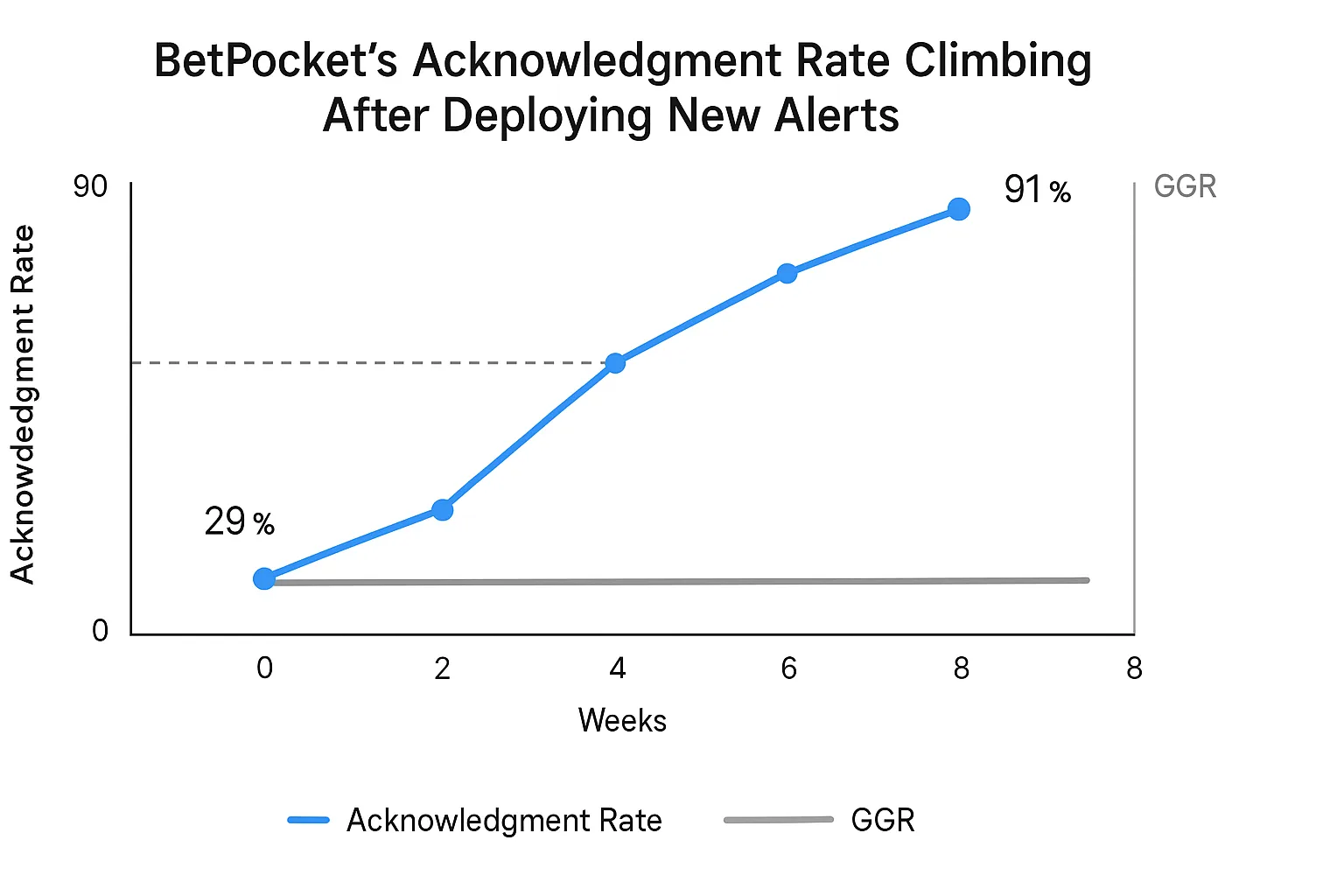 Line graph showing BetPocket’s acknowledgment rate climbing from 29 % to 91 % over eight weeks after deploying new alerts, with a secondary axis showing stable GGR.