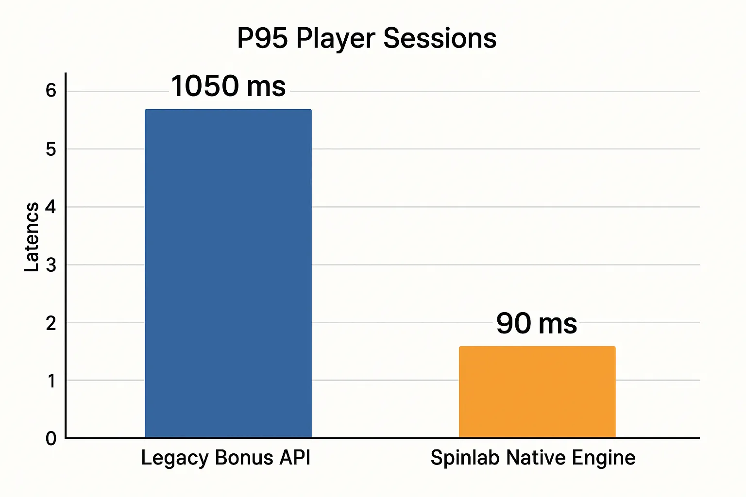 Side-by-side bar chart comparing legacy bonus API latency (1050 ms) versus Spinlab native engine latency (90 ms) for P95 player sessions, with a 7-second axis range.