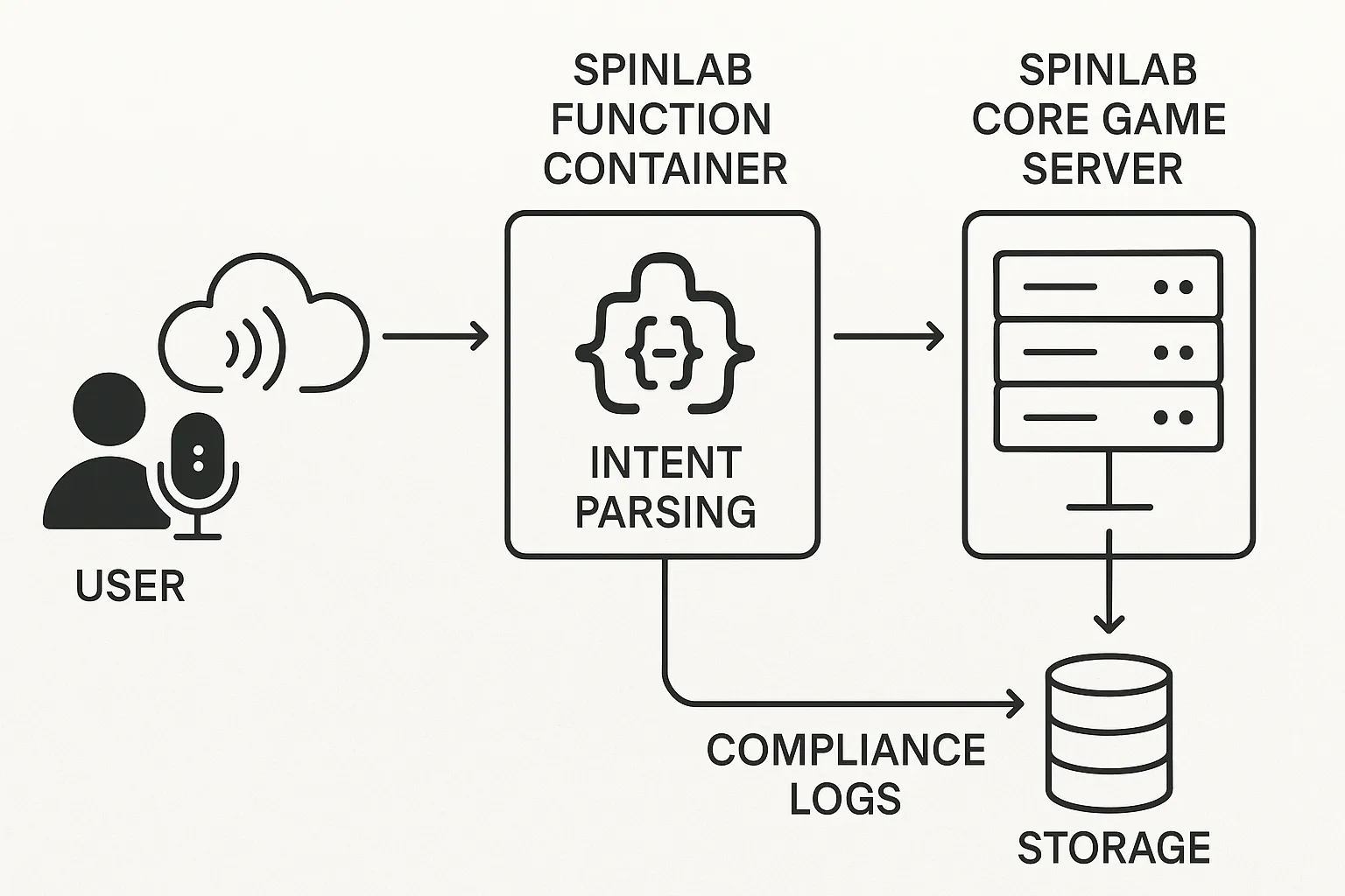 Simplified architecture diagram showing a user’s microphone streaming audio to a speech recognition service, intent parsing running inside a Spinlab Function Container, and validated bets flowing into the Spinlab core game server, with compliance logs branching to storage.