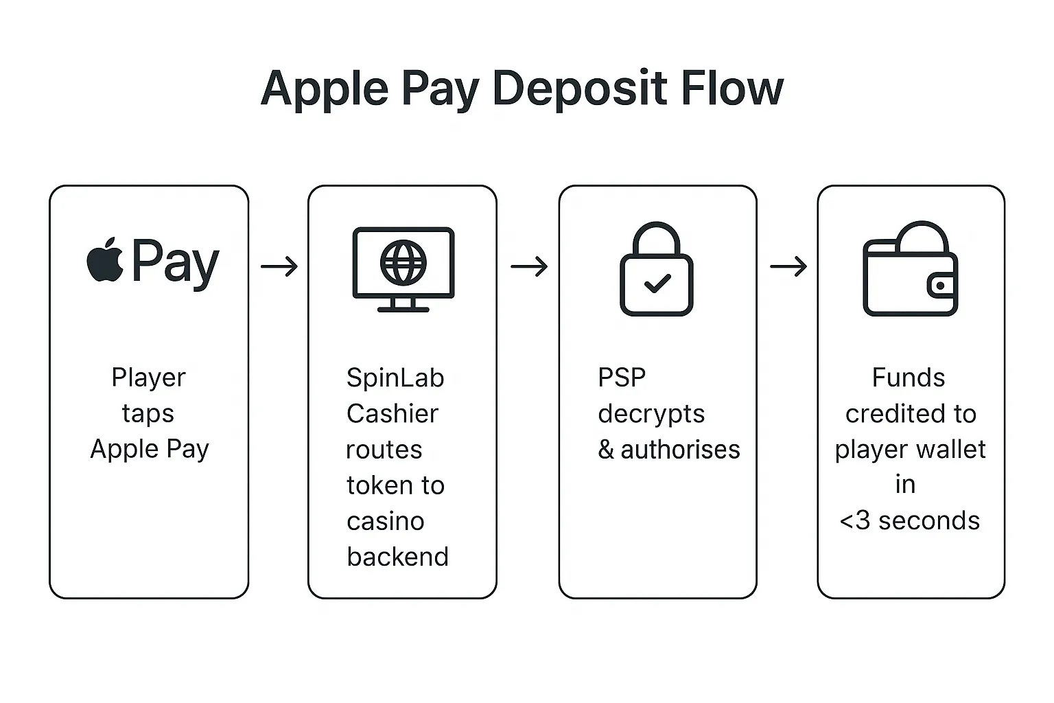 Diagram showing the Apple Pay deposit flow: Player taps Apple Pay, browser passes payment token to casino backend, Spinlab cashier routes token to PSP, PSP decrypts & authorises, funds credited to player wallet in <3 seconds.