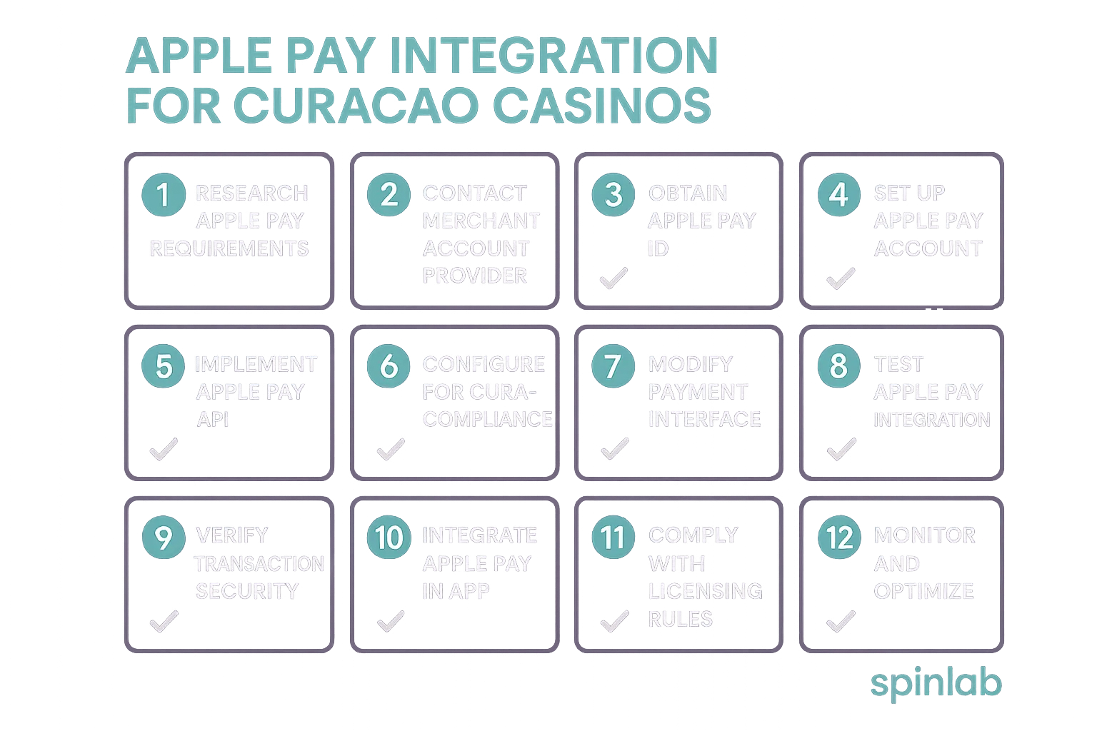 Simplified checklist infographic with 12 numbered boxes summarising each step of Apple Pay integration for Curacao casinos, styled in Spinlab brand colours.
