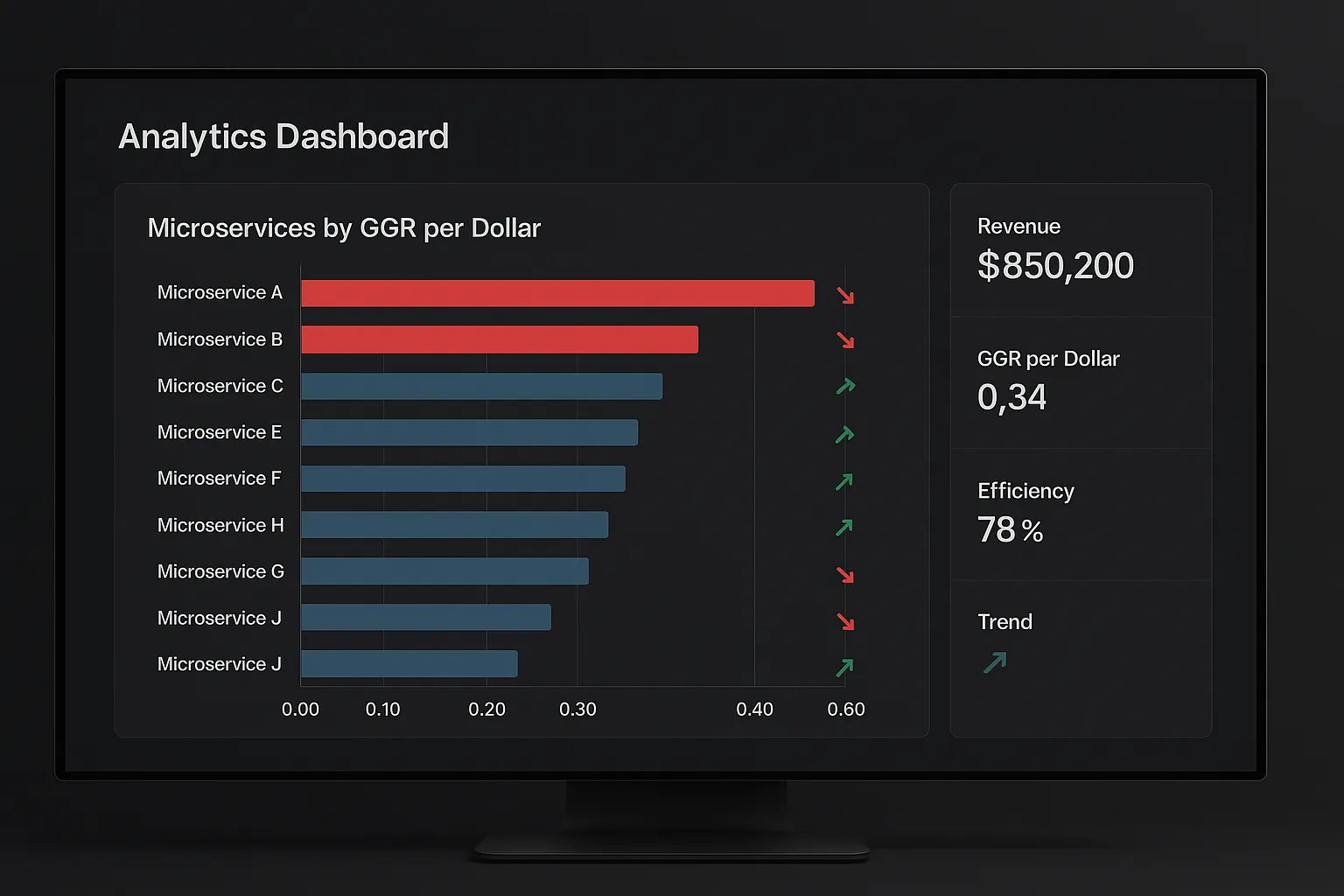 A dark-themed analytics dashboard on a widescreen monitor shows a bar chart ranking microservices by GGR-per-dollar, with red trend arrows for underperformers and green arrows for efficient services.