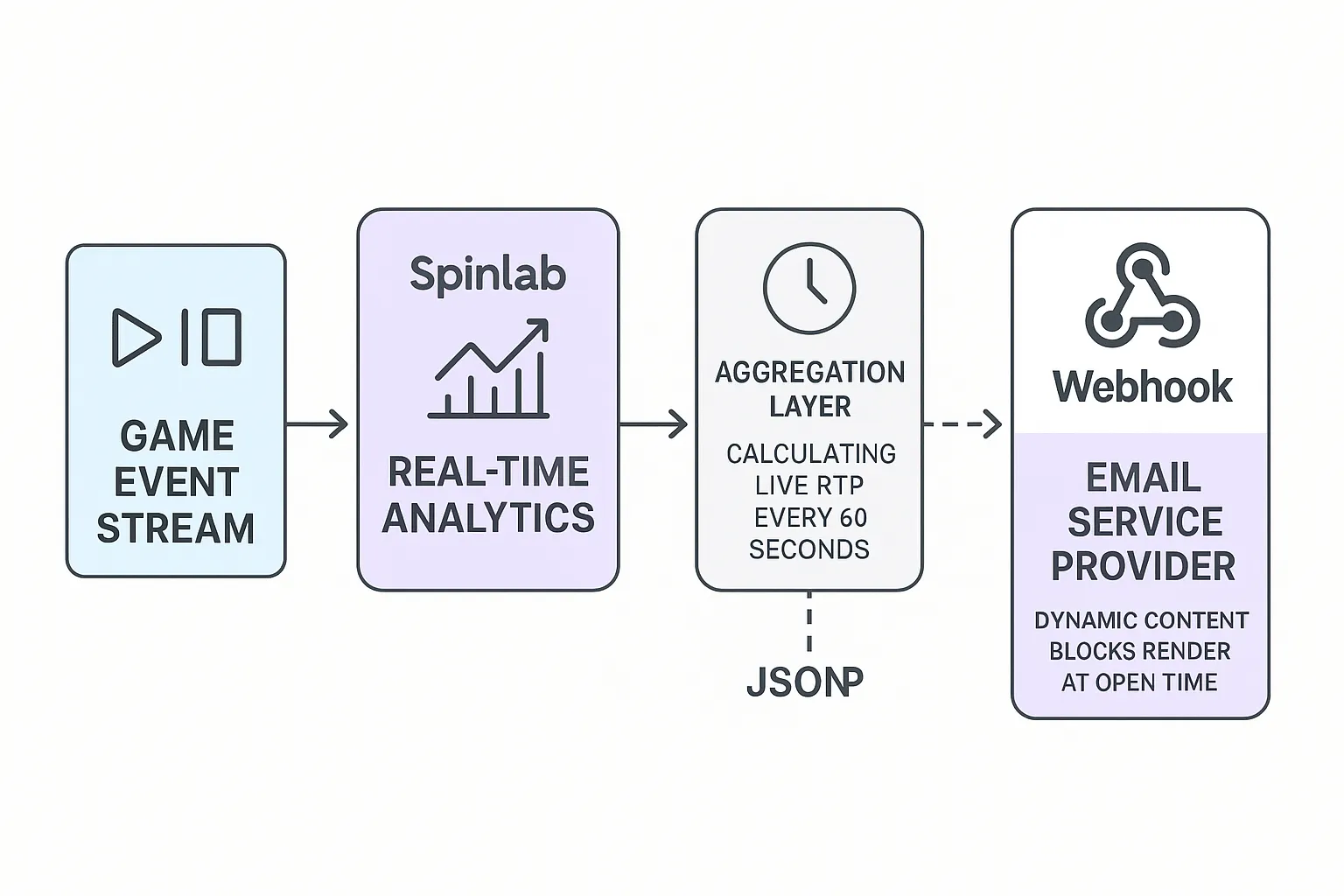 A flow diagram showing game event stream on the left feeding into Spinlab real-time analytics, an aggregation layer calculating live RTP every 60 seconds, and a webhook pushing JSON payloads to an Email Service Provider where dynamic content blocks render at open time.