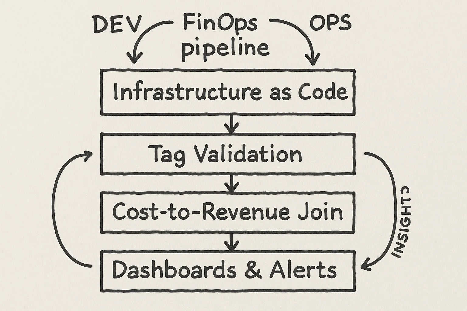 A paper sketch shows a 4-layer FinOps pipeline: Infrastructure as Code, Tag Validation, Cost-to-Revenue Join, Dashboards & Alerts, with arrows feeding insights back to Dev and Ops teams.